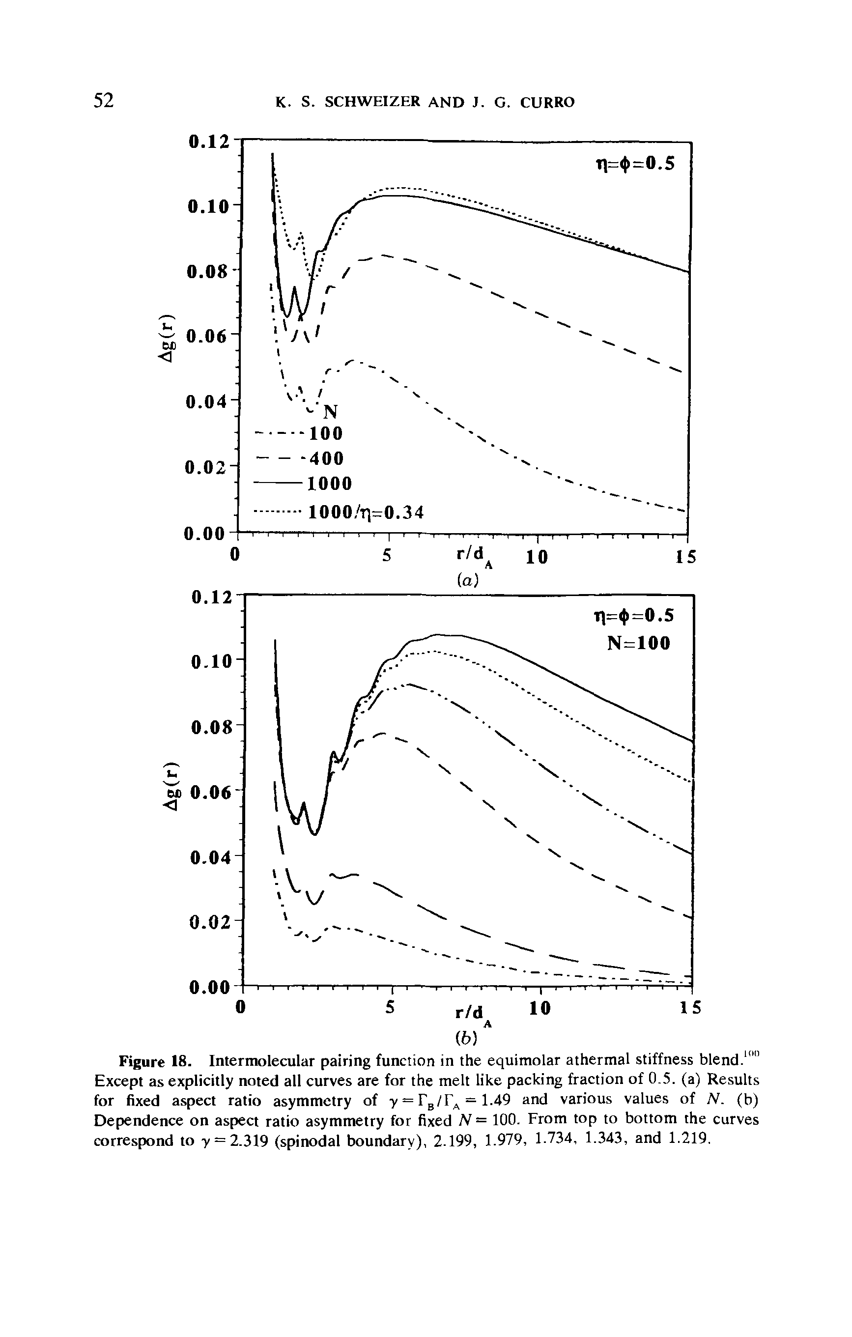 Figure 18. Intermolecular pairing function in the equimolar athermal stiffness blend. " Except as explicitly noted all curves are for the melt like packing fraction of 0.5. (a) Results for fixed aspect ratio asymmetry of y = rg/r = 1.49 and various values of N. (b) Dependence on aspect ratio asymmetry for fixed N= 100. From top to bottom the curves correspond to -y = 2.319 (spinodal boundary), 2.199, 1.979, 1.734, 1.343, and 1.219.