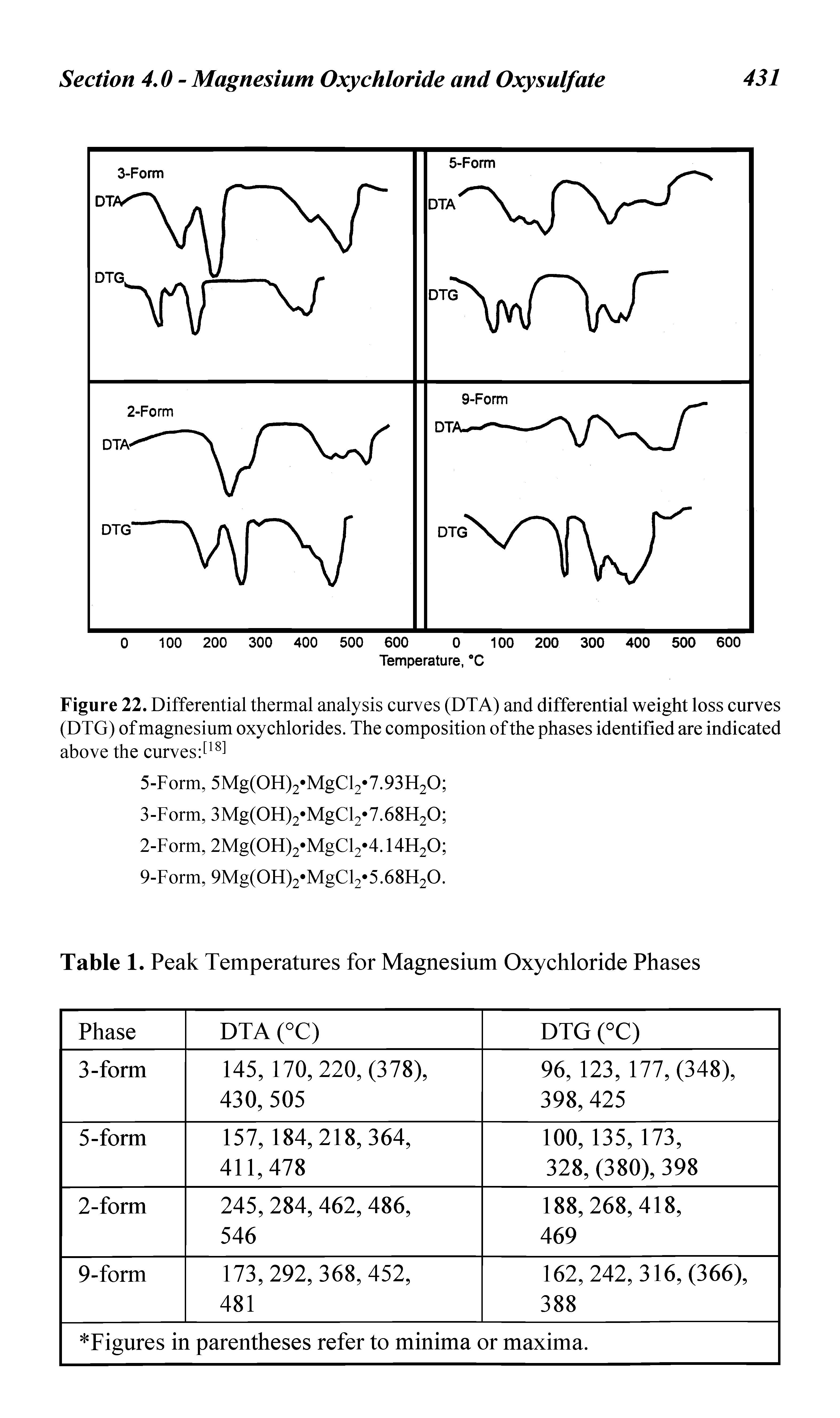 Figure 22. Differential thermal analysis curves (DTA) and differential weight loss curves (DTG) of magnesium oxychlorides. The composition of the phases identified are indicated above the curves...