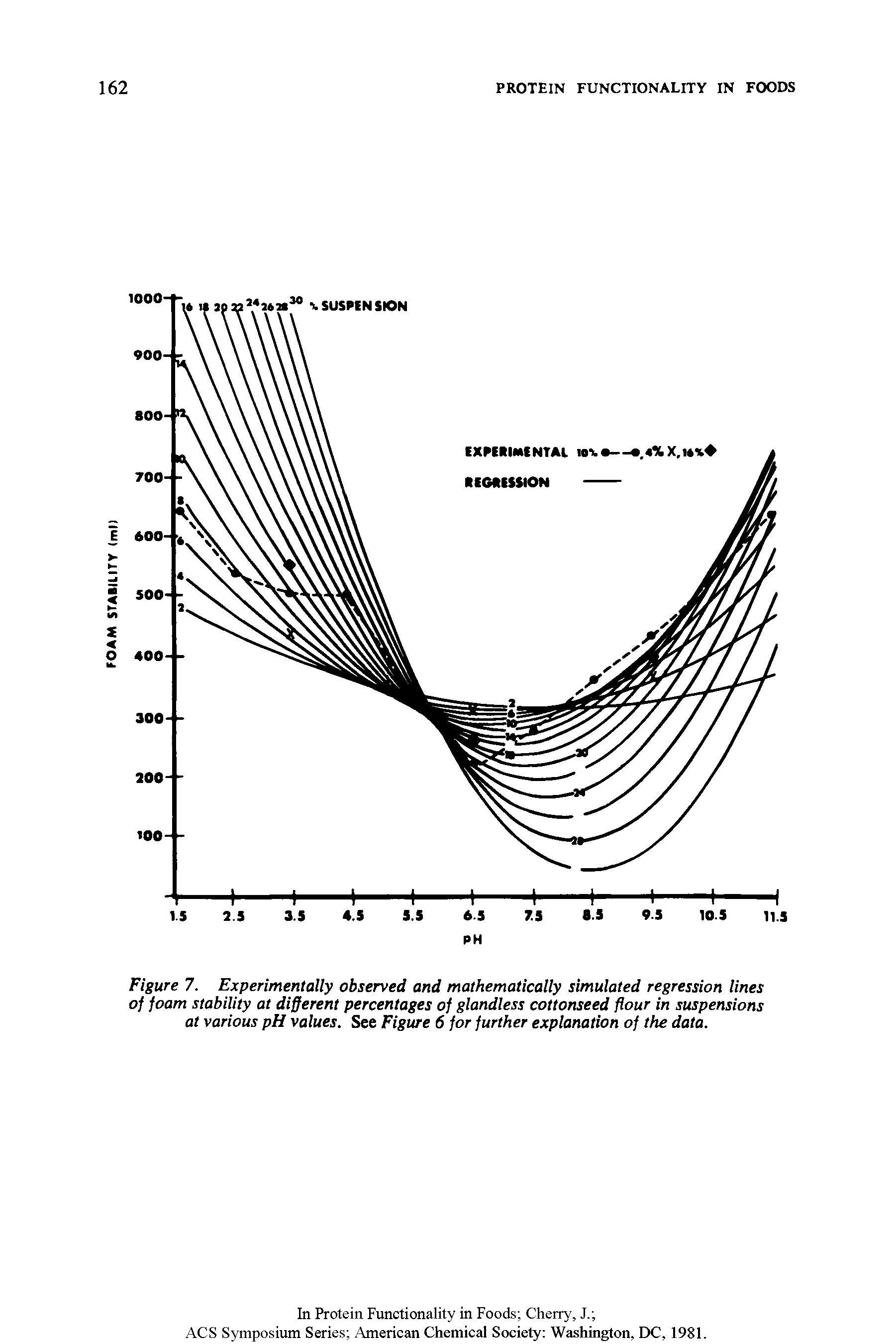 Figure 7. Experimentally observed and mathematically simulated regression lines of foam stability at different percentages of glandless cottonseed flour in suspensions at various pH values. See Figure 6 for further explanation of the data.