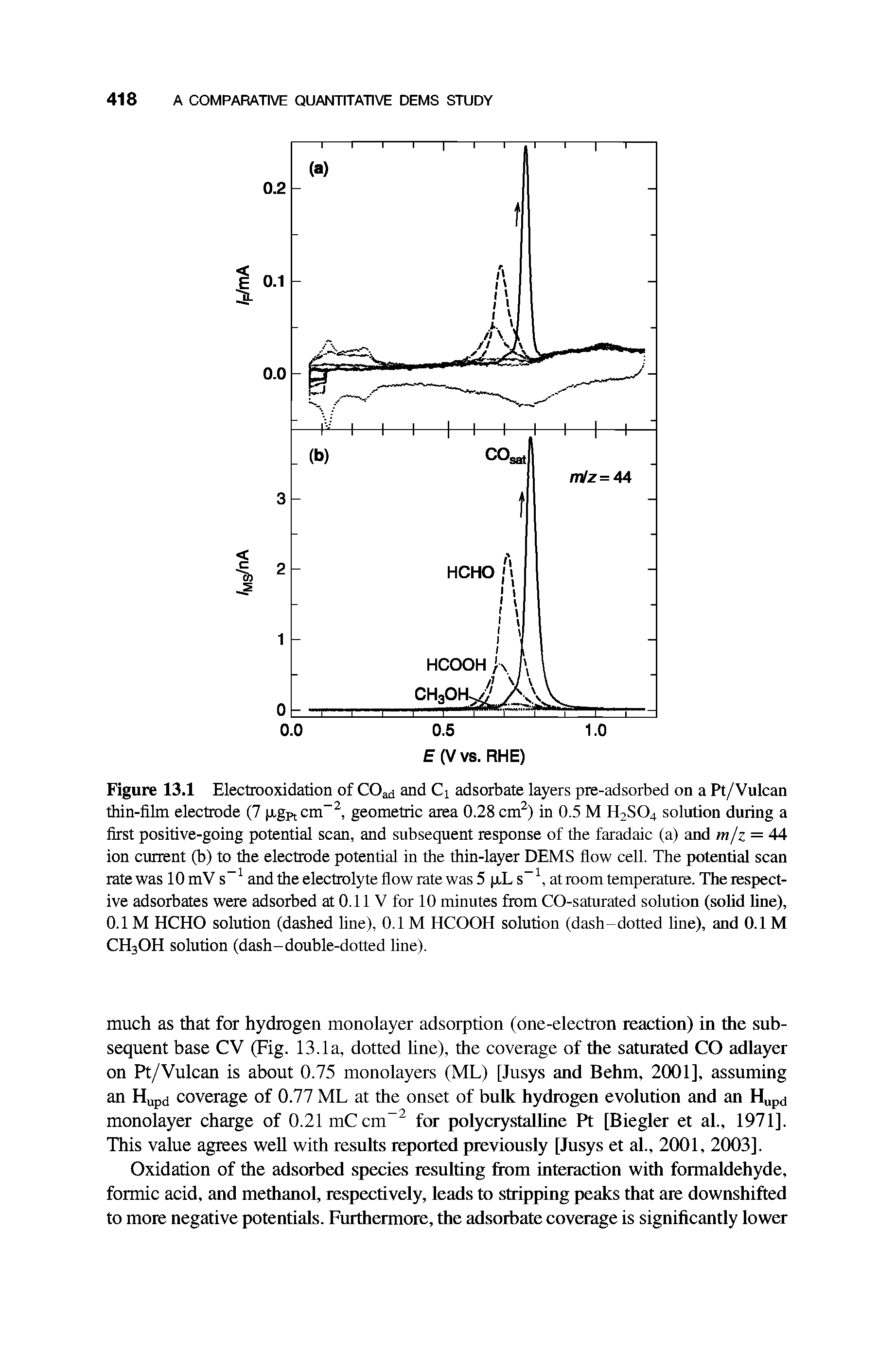 Figure 13.1 Electrooxidation of COad and Ci adsorbate layers pie-adsorbed on a Pt/Vulcan thin-film electrode (7 JLgptCm , geometric area 0.28 cm ) in 0.5 M H2SO4 solution during a first positive-going potential scan, and subsequent response of the faradaic (a) and m/z = 44 ion current (b) to the electrode potential in the thin-layer DBMS flow cell. The potential scan rate was 10 mV s and the electrolyte flow rate was 5 p,L s at room temperature. The respective adsorbates were adsorbed at 0.11 V for 10 minutes from CO-saturated solution (solid line), 0.1 M HCHO solution (dashed line), 0.1 M HCOOH solution (dash-dotted line), and 0.1 M CH3OH solution (dash-double-dotted line).