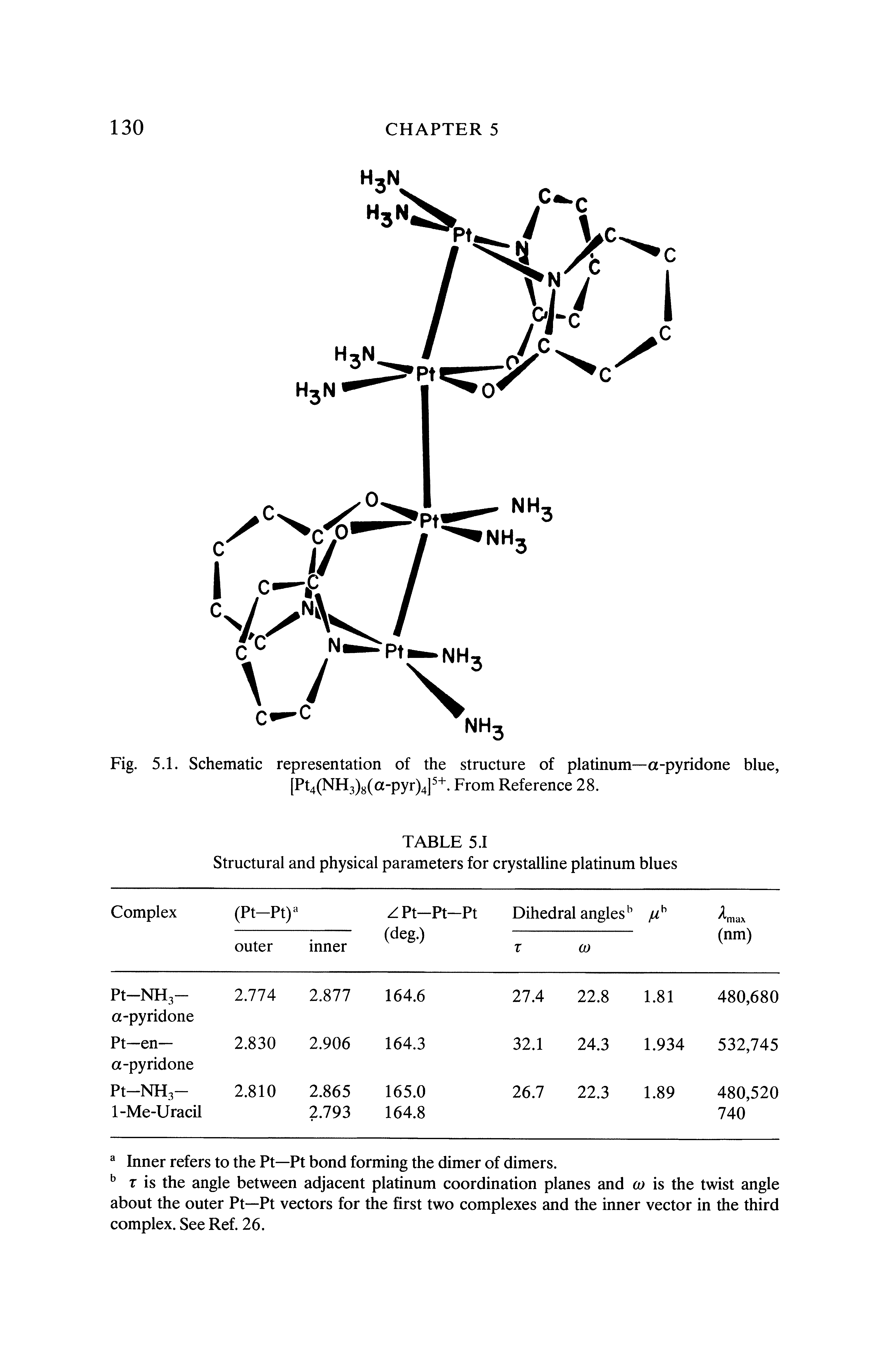 Fig. 5.1. Schematic representation of the structure of platinum—a-pyridone blue, [Pt4(NH3)g(a-pyr)4]. From Reference 28.