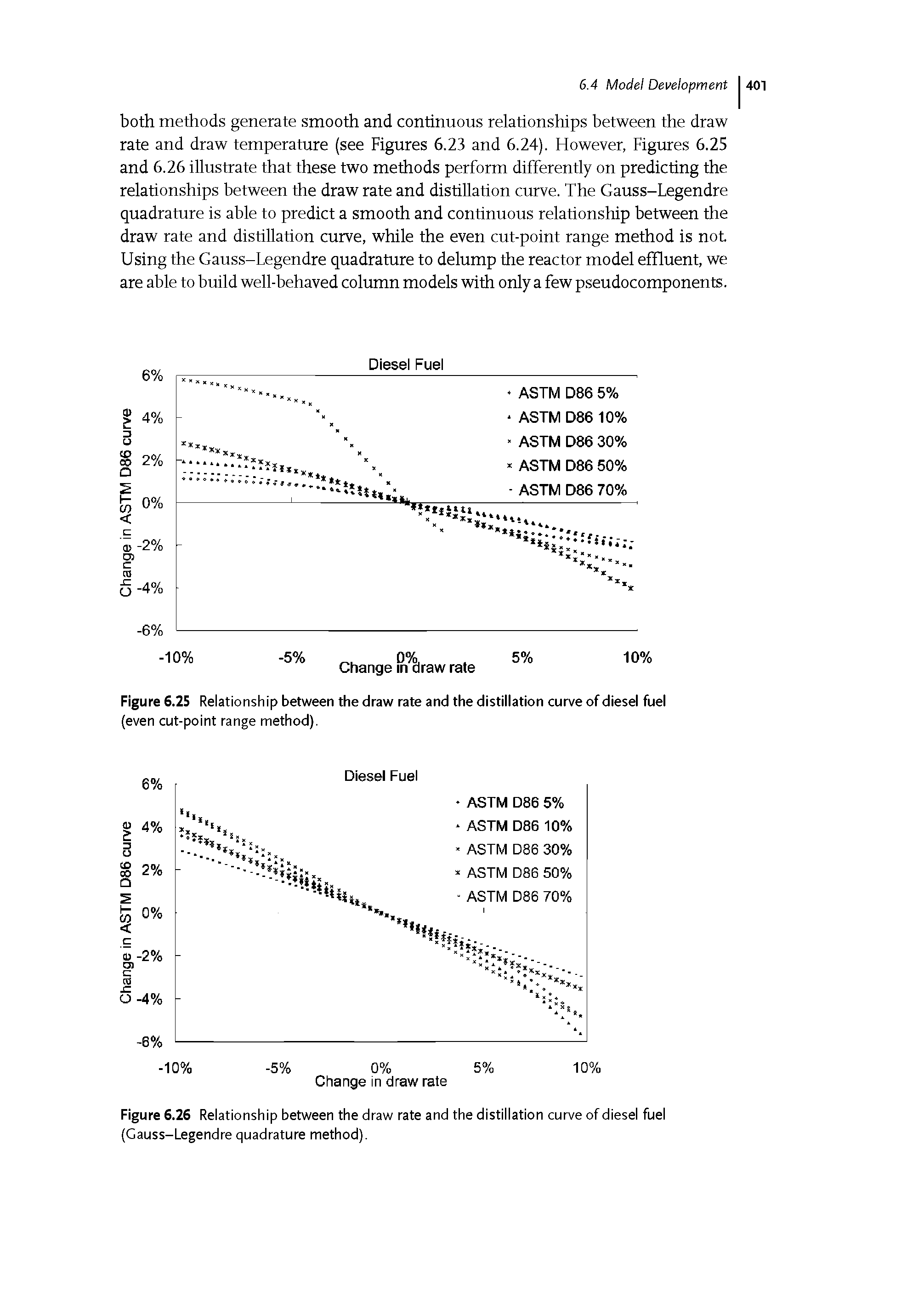 Figure 6.25 Relationship between the draw rate and the distillation curve of diesel fuel (even cut-point range method).