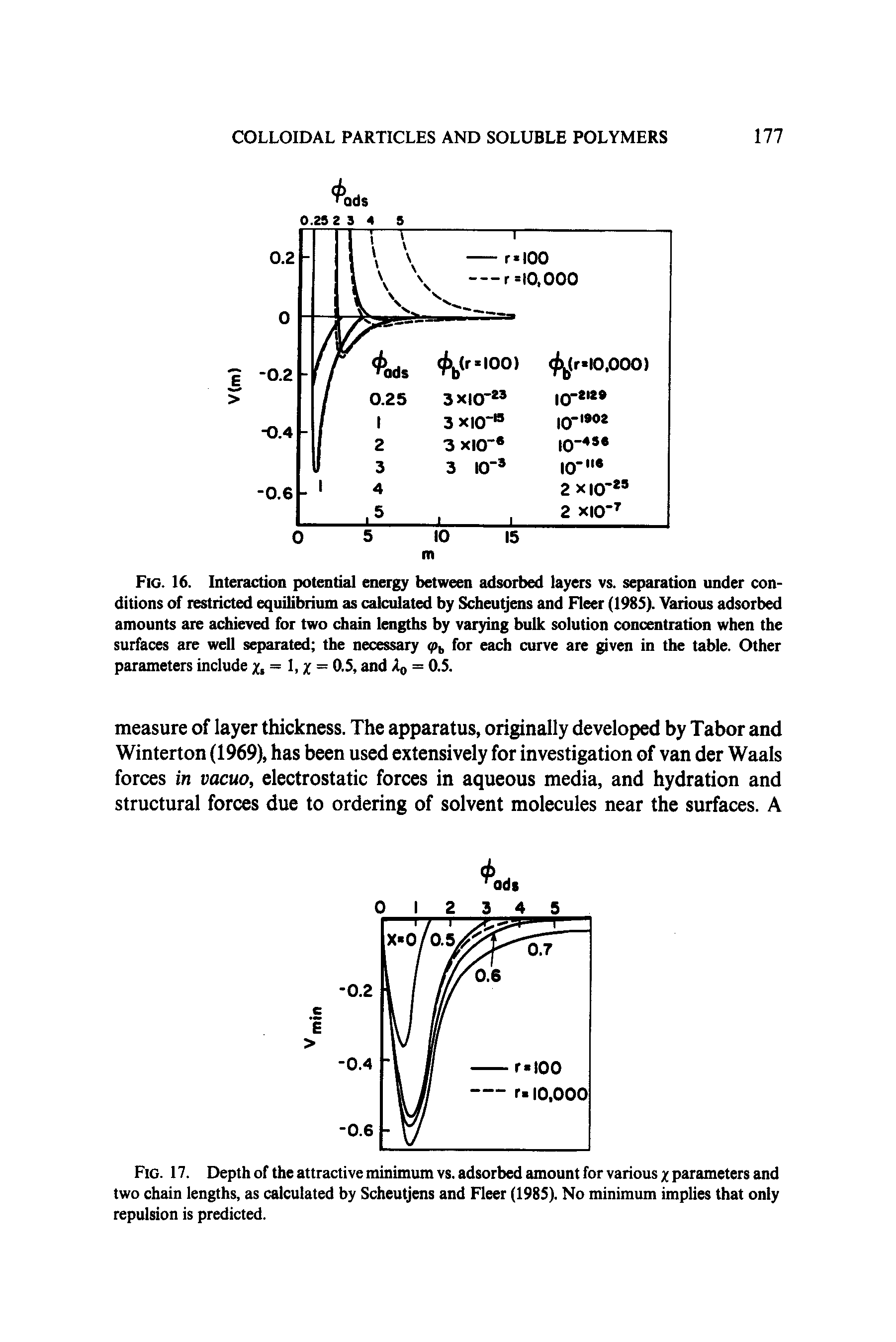 Fig. 16. Interaction potential energy between adsorbed layers vs. separation under conditions of restricted equilibrium as calculated by Scheutjens and Fleer (198S). Various adsorbed amounts are achieved for two chain lengths by varying bulk solution concentration when the surfaces are well separated the necessary q>b for each curve are given in the table. Other parameters include %,= L X = 0.5, and A0 = 0.5.