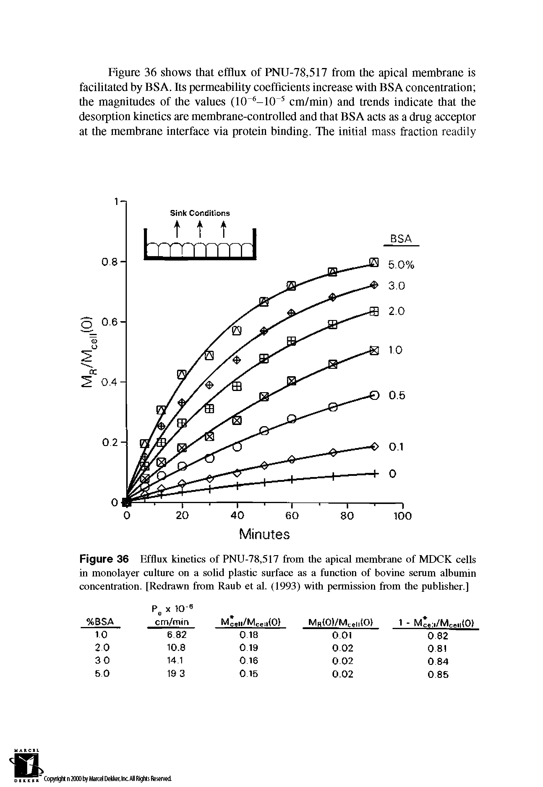 Figure 36 Efflux kinetics of PNU-78,517 from the apical membrane of MDCK cells in monolayer culture on a solid plastic surface as a function of bovine serum albumin concentration. [Redrawn from Raub et al. (1993) with permission from the publisher.]...