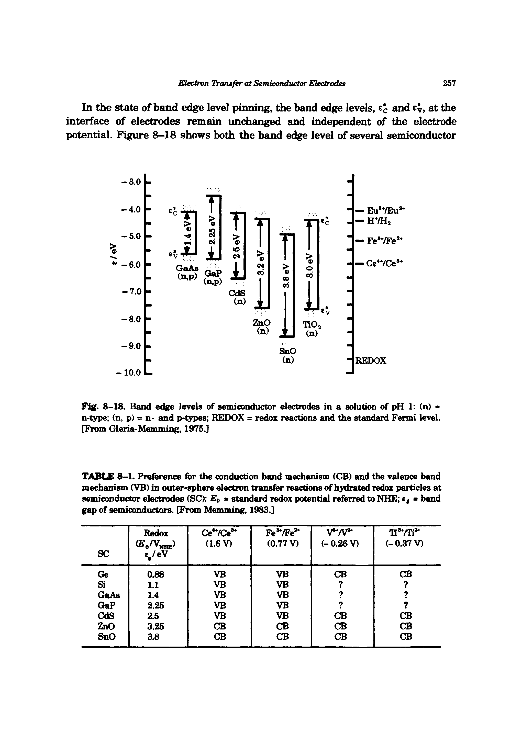 Fig. 8-18. Band edge levels of semiconductor electrodes in a solution of pH 1 (n) = n-type (n, p) = n- and p types REDOX = redox reactions and the standard Fermi level. [From Gleria-Memming, 1975.]...
