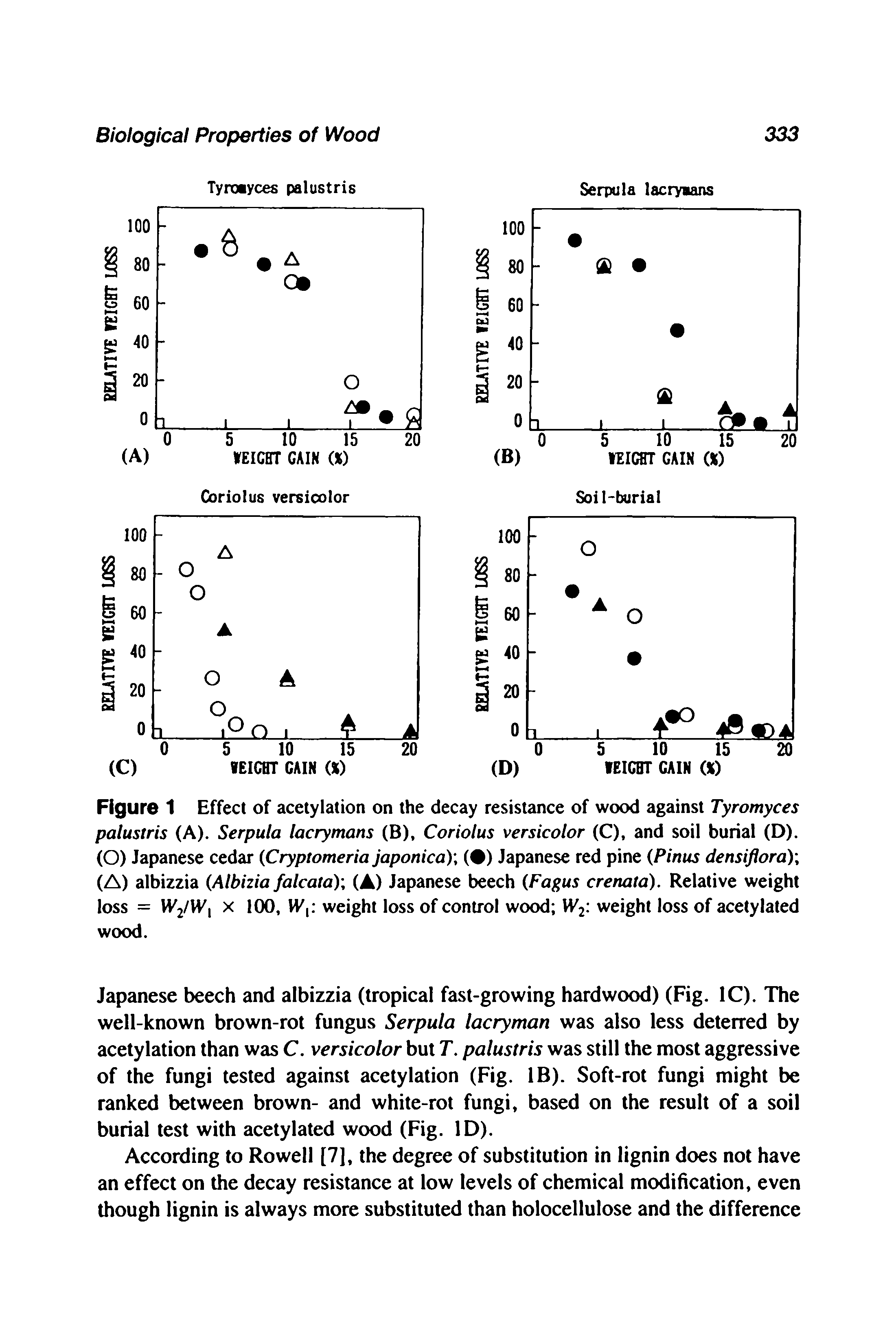 Figure 1 Effect of acetylation on the decay resistance of wood against Tyromyces palustris (A). Serpula lacrymans (B), Coriolus versicolor (C), and soil burial (D). (O) Japanese cedar (Cryptomeria japonica), ( ) Japanese red pine Pinus densiflora) (A) albizzia (Albizia falcata), (A) Japanese beech (Fagus crenata). Relative weight loss = Wj/Wi X 100, W, weight loss of control wood W2. weight loss of acetylated wood.