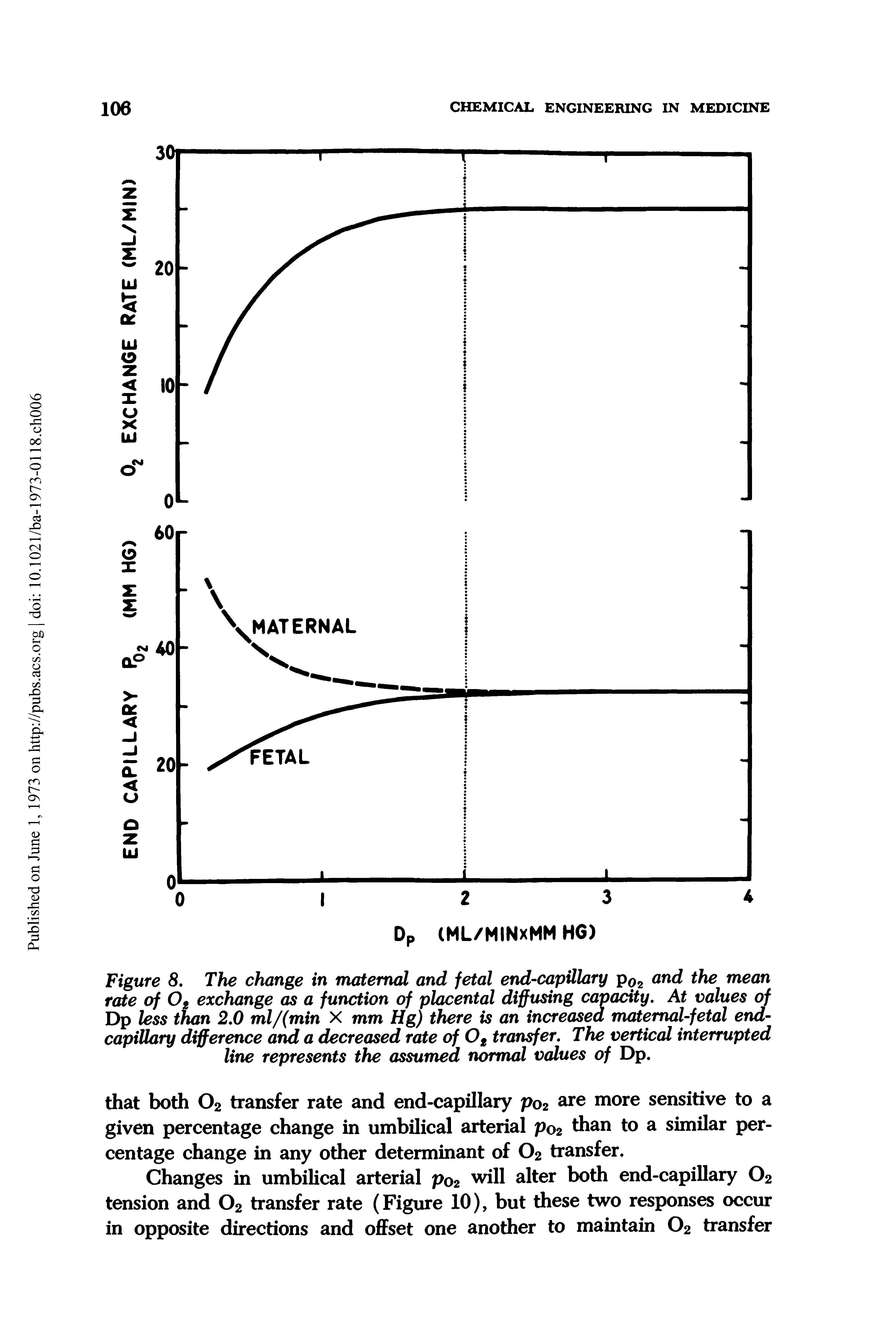Figure 8. The change in maternal and fetal end-capillary p02 and the mean rate of O, exchange as a function of placental diffusing capacity. At values of Dp less than 2.0 ml/(min X mm Hg) there is an increased maternal-fetal ena-capillary difference and a decreased rate of Ot transfer. The vertical interrupted line represents the assumed normal values of Dp.