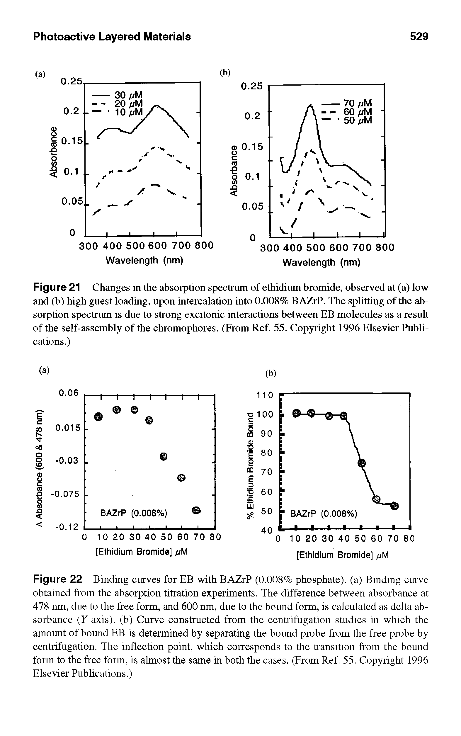 Figure 21 Changes in the absorption spectrum of ethidium bromide, observed at (a) low and (b) high guest loading, upon intercalation into 0.008% BAZrP. The splitting of the absorption spectrum is due to strong excitonic interactions between EB molecules as a result of the self-assembly of the chromophores. (From Ref. 55. Copyright 1996 Elsevier Publications.)...