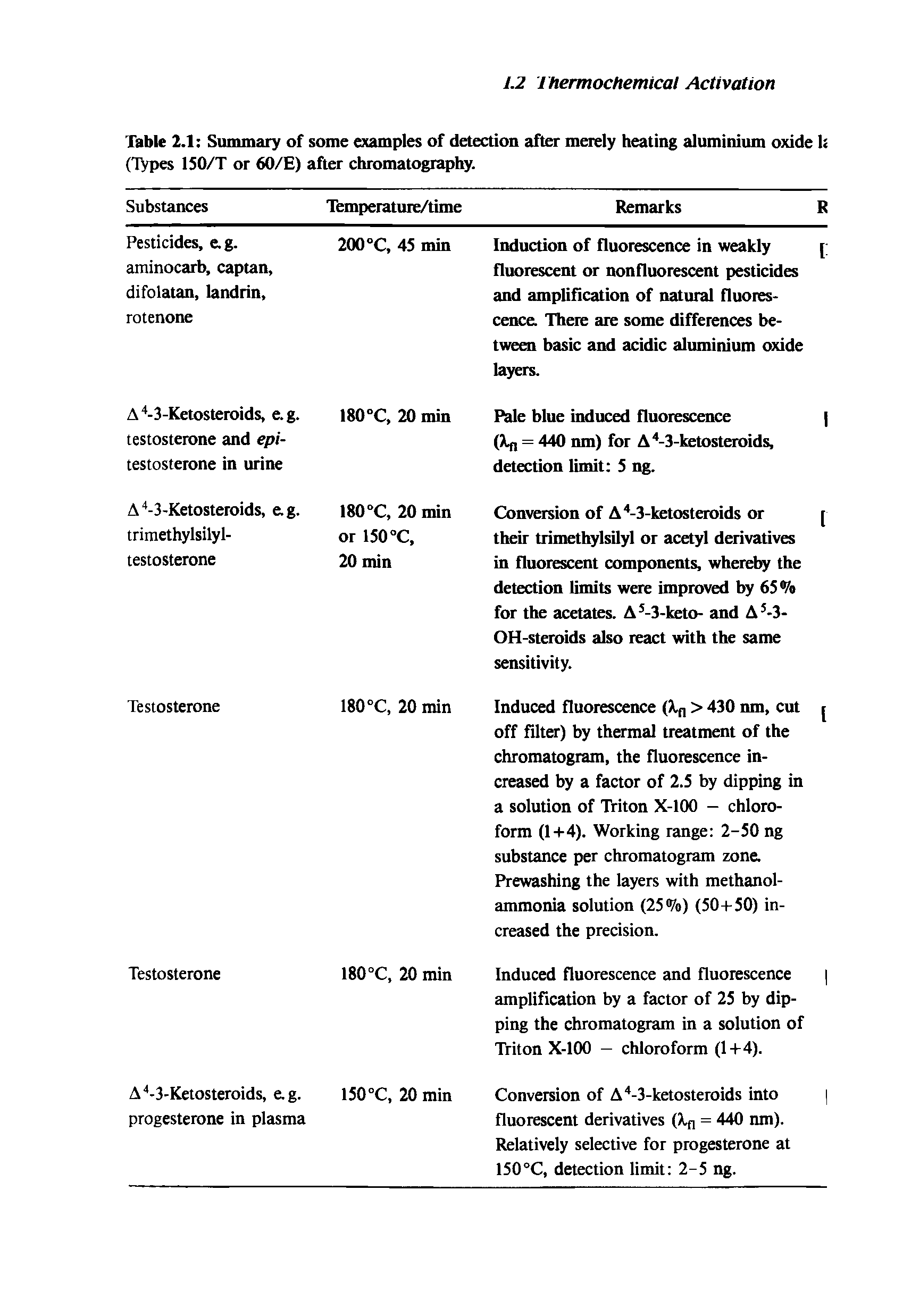 Table 2.1 Summary of some examples of detection after merely heating aluminium oxide h (Types 150/T or 60/E) after chromatography.