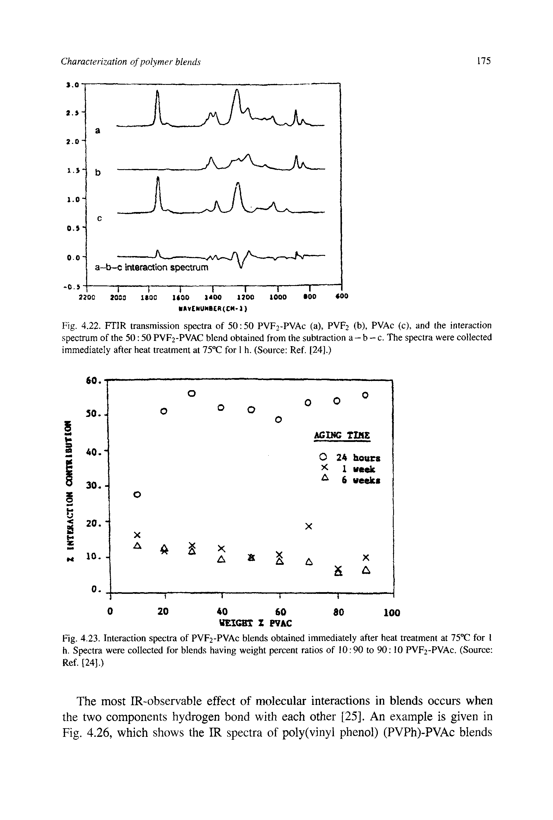 Fig. 4.22. FTIR transmission spectra of 50 50 PVFi-PVAc (a), PVF2 (b), PVAc (c), and the interaction spectrum of the 50 50 PVF2-PVAC blend obtained from the subtraction a — b - c. The spectra were collected immediately after heat treatment at 75°C for 1 h. (Source Ref. [24].)...