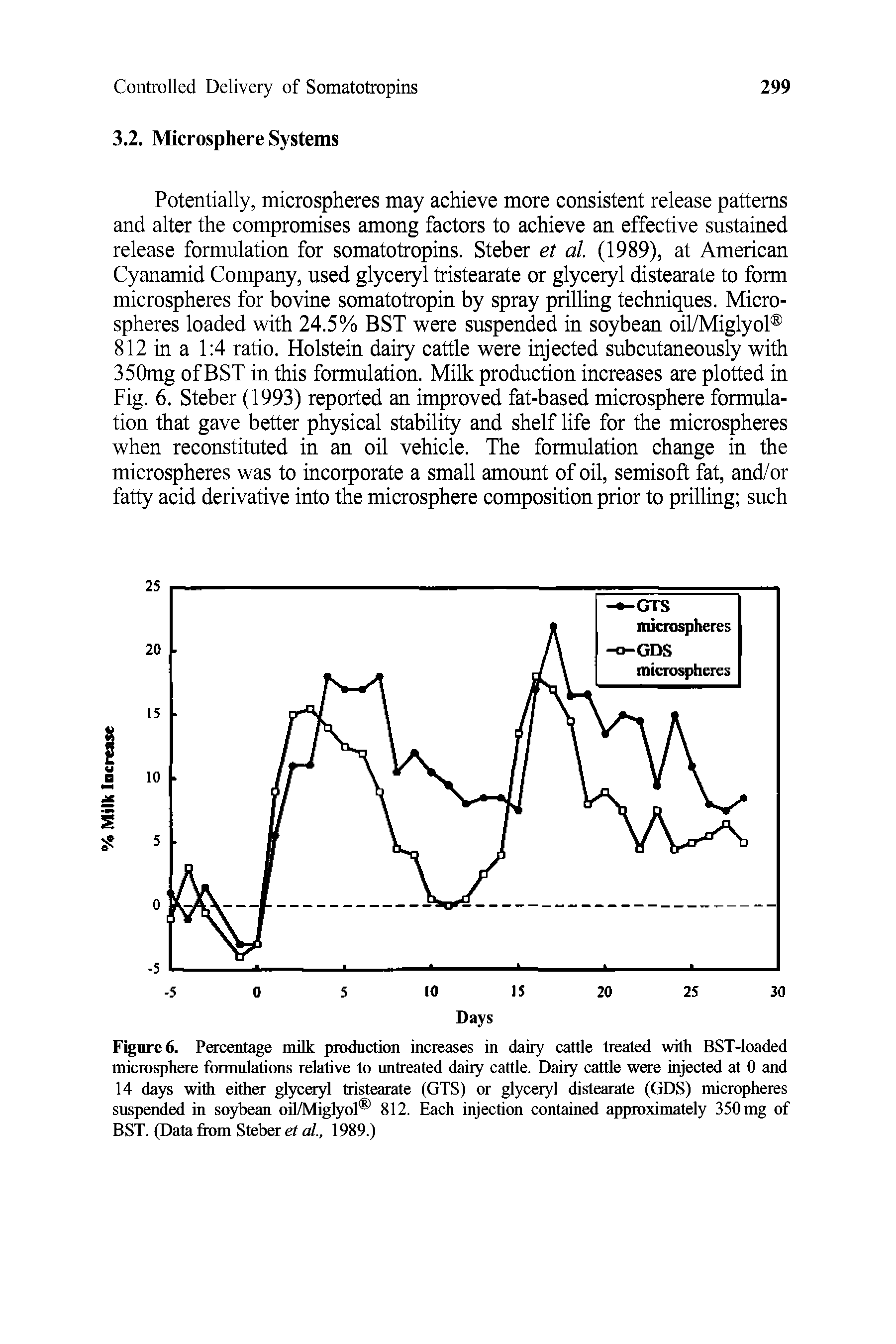 Figured. Percentage milk production increases in dairy cattle treated with BST-loaded microsphere fonnulatians relative to untreated dairy cattle. Dairy cattle were injected at 0 and 14 days with either glyceryl tristearate (GTS) or glyceryl distearate (GDS) microphetes suspended in soybean oil/Miglyol 812. Each injection contained approximately 350 mg of BST. (Data fiom Steber et al., 1989.)...
