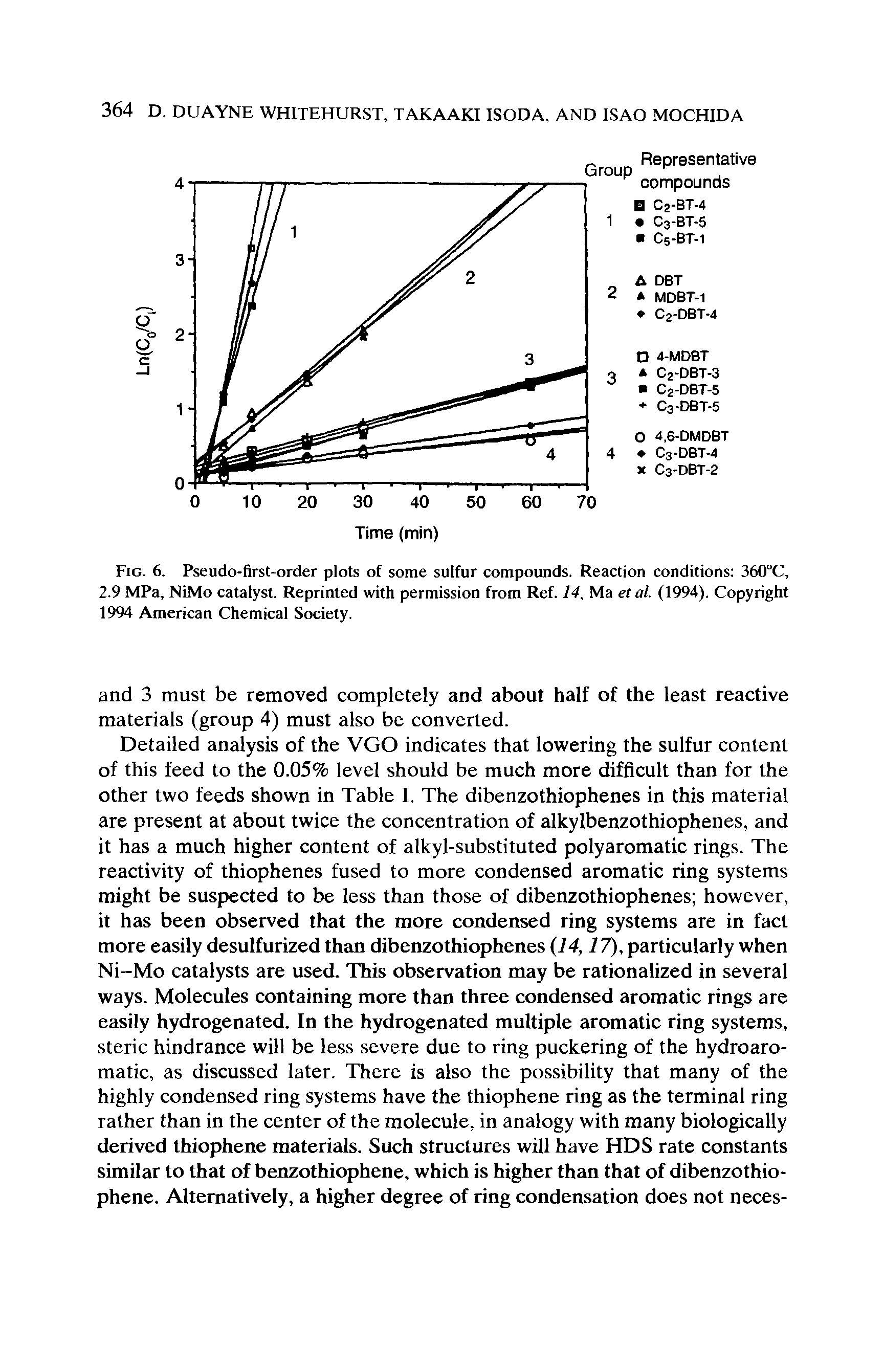 Fig. 6. Pseudo-first-order plots of some sulfur compounds. Reaction conditions 360°C, 2.9 MPa, NiMo catalyst. Reprinted with permission from Ref. 14, Ma etal. (1994). Copyright 1994 American Chemical Society.