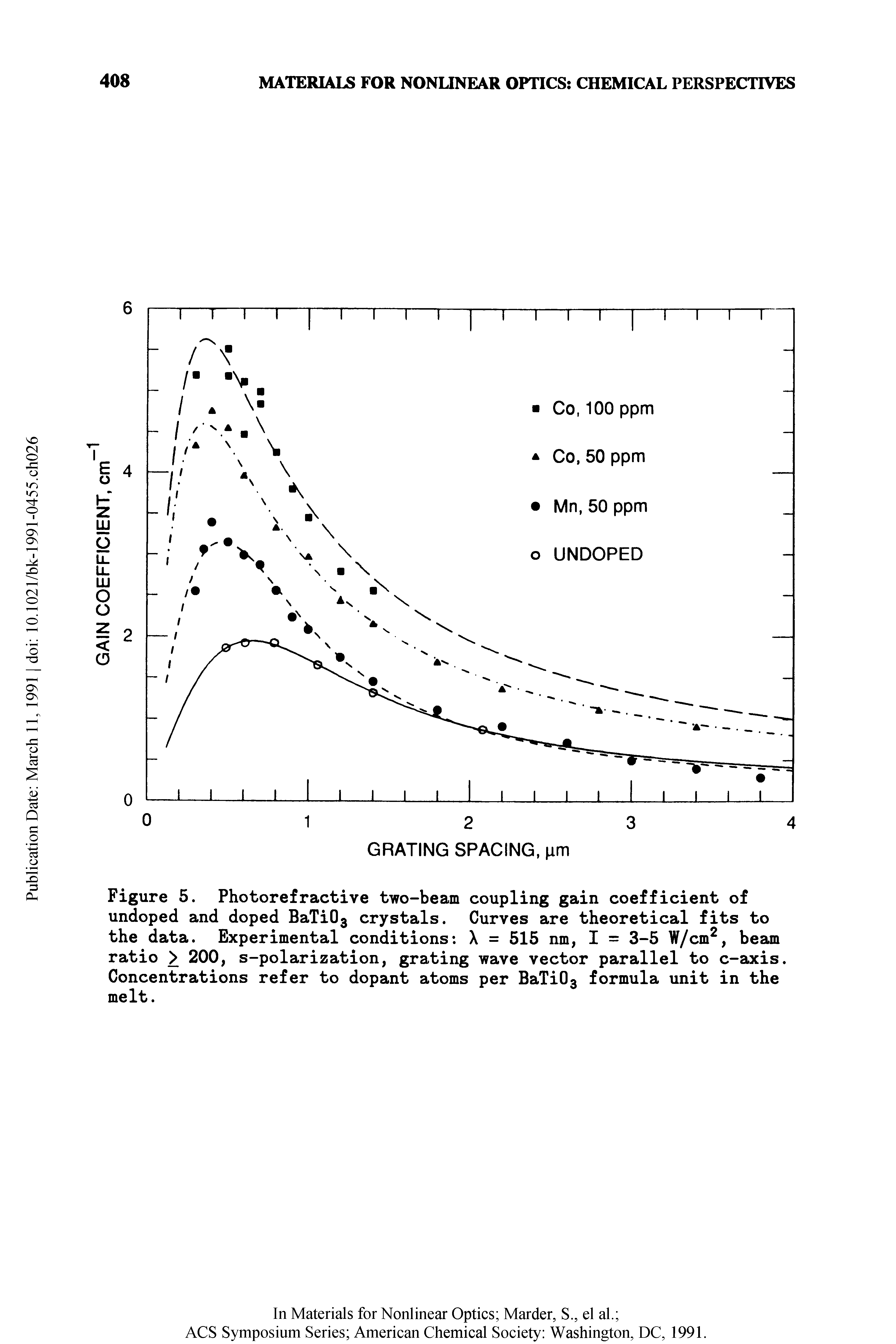 Figure 5. Photorefractive two-beam coupling gain coefficient of undoped and doped BaTi03 crystals. Curves are theoretical fits to the data. Experimental conditions X = 515 nm, I = 3-5 W/cm2, beam ratio > 200, s-polarization, grating wave vector parallel to c-axis Concentrations refer to dopant atoms per BaTi03 formula unit in the melt.