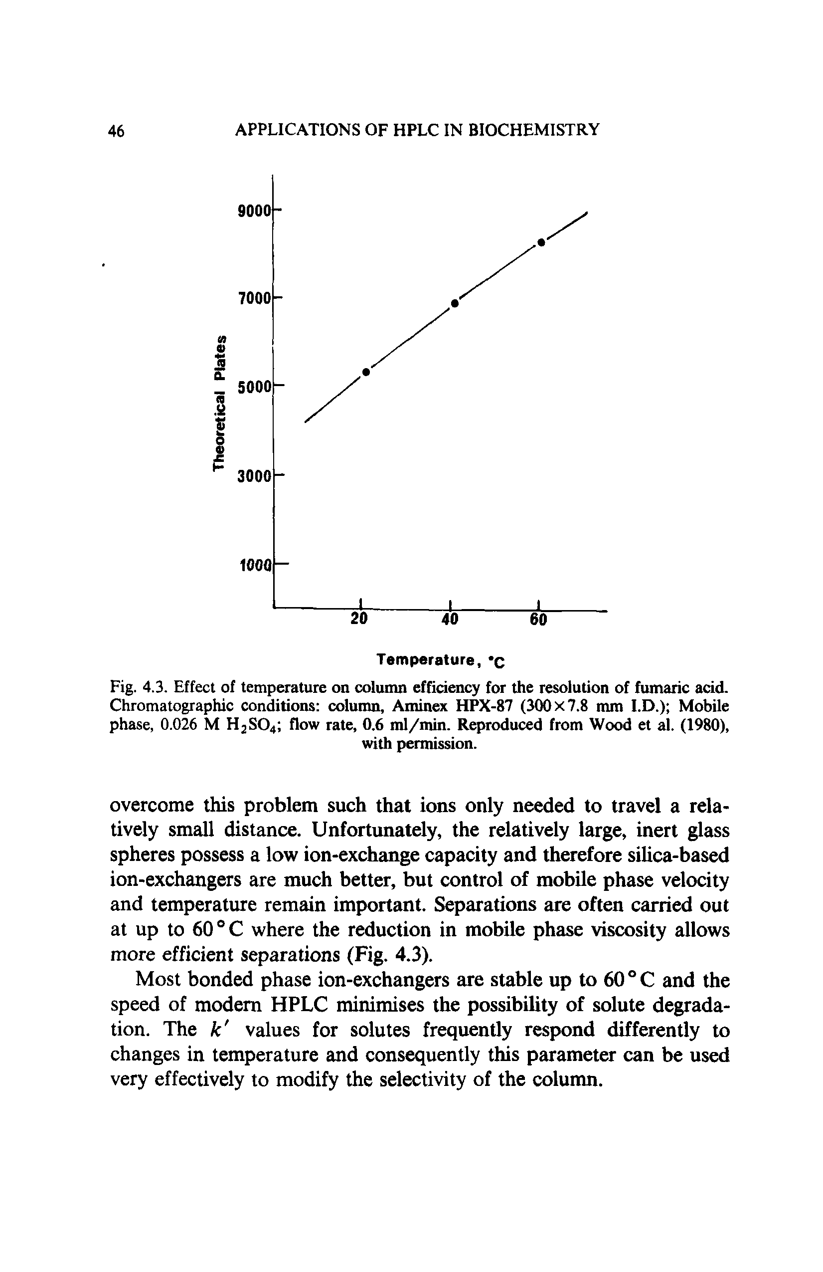 Fig. 4.3. Effect of temperature on column efficiency for the resolution of fumaric acid. Chromatographic conditions column, Aminex HPX-87 (300x7.8 mm I.D.) Mobile phase, 0.026 M H2SO4 flow rate, 0.6 ml/min. Reproduced from Wood et al. (1980),...