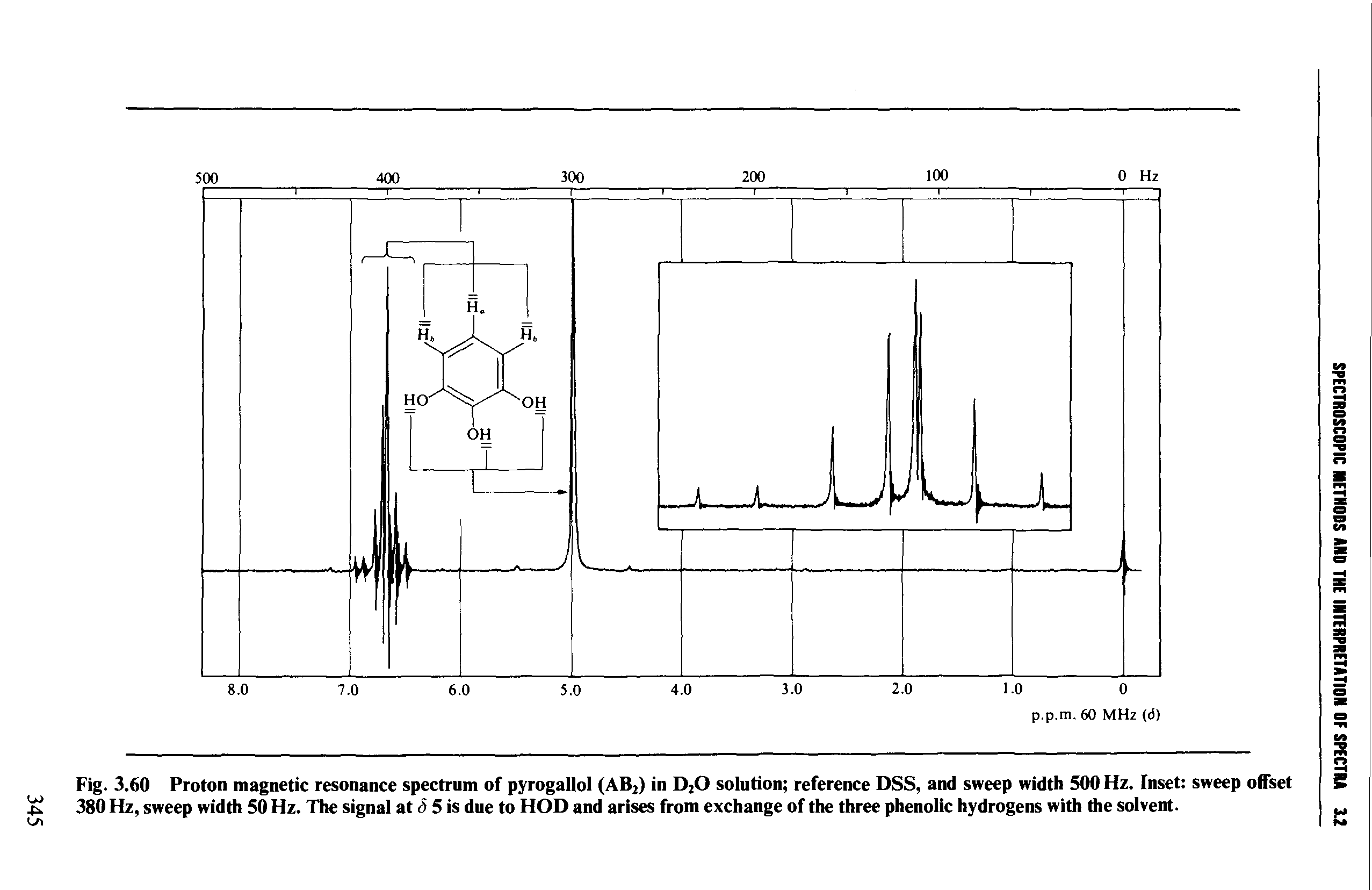 Fig. 3.60 Proton magnetic resonance spectrum of pyrogallol (AB2) in DjO solution reference DSS, and sweep width 500 Hz. Inset sweep ofTset 380 Hz, sweep width 50 Hz. The signal at <5 5 is due to HOD and arises from exchange of the three phenolic hydrogens with the solvent.