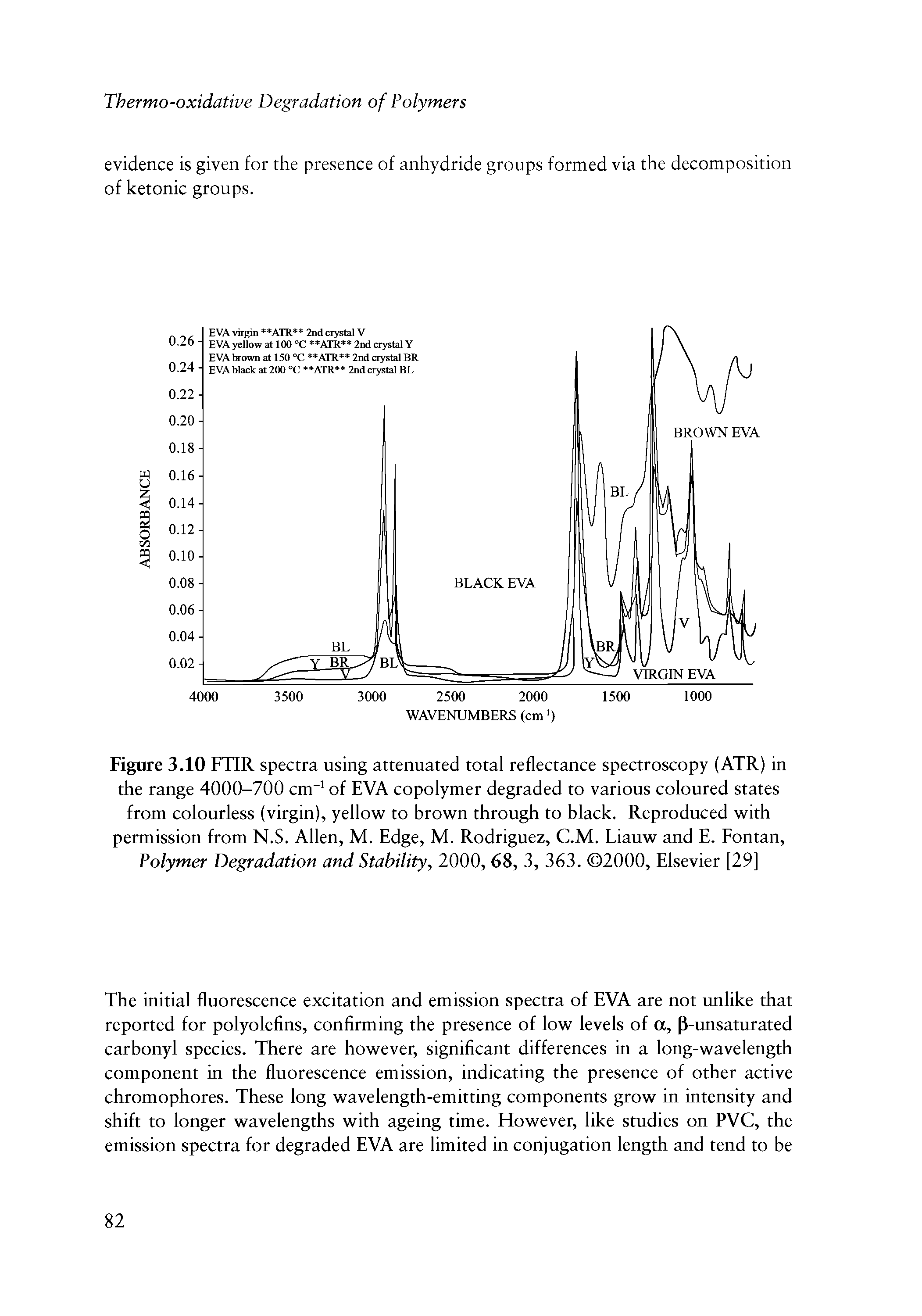 Figure 3.10 FTIR spectra using attenuated total reflectance spectroscopy (ATR) in the range 4000-700 cm" of EVA copolymer degraded to various coloured states from colourless (virgin), yellow to brown through to black. Reproduced with permission from N.S. Allen, M. Edge, M. Rodriguez, C.M. Liauw and E. Fontan, Polymer Degradation and Stability, 2000,68, 3, 363. 2000, Elsevier [29]...