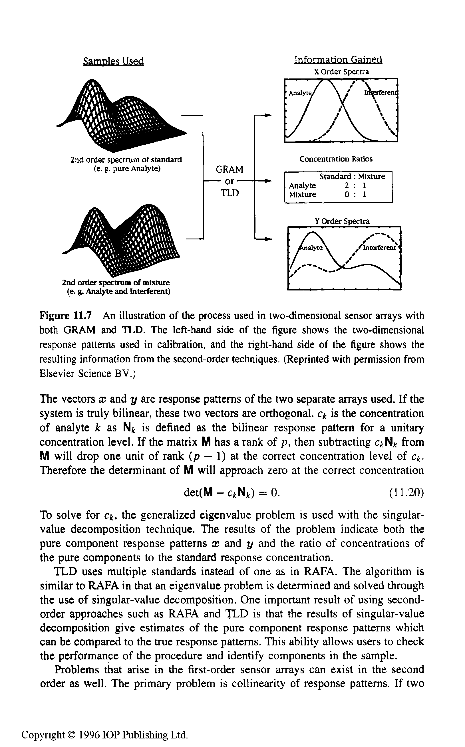 Figure 11.7 An illustration of the process used in two-dimensional sensor arrays with both GRAM and TLD. The left-hand side of the figure shows the two-dimensional response patterns used in calibration, and the right-hand side of the figure shows the resulting information from the second-order techniques. (Reprinted with permission from Elsevier Science BV.)...