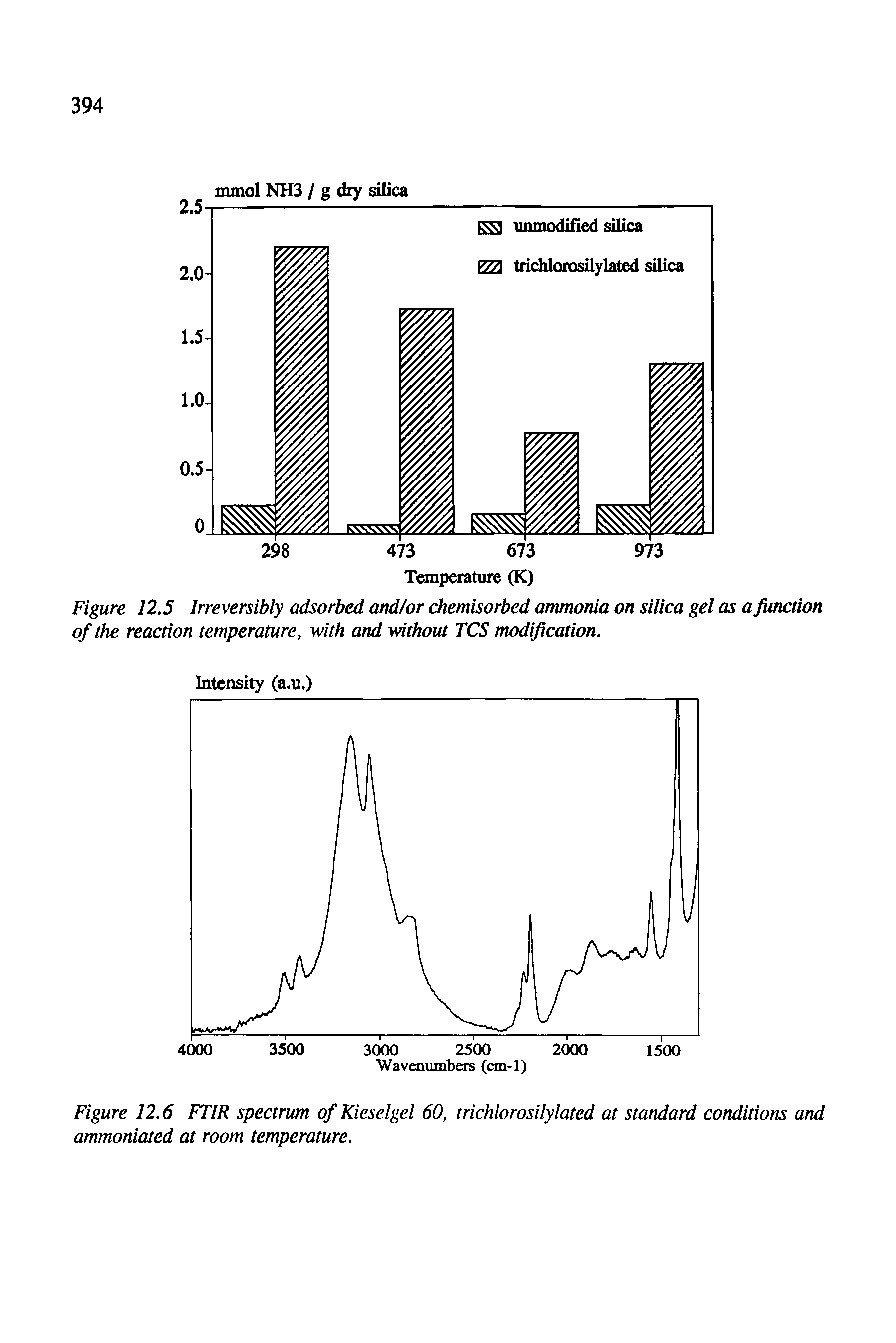 Figure 12.5 Irreversibly adsorbed and/or chemisorbed ammonia on silica gel as a Junction of the reaction temperature, with and without TCS modification.