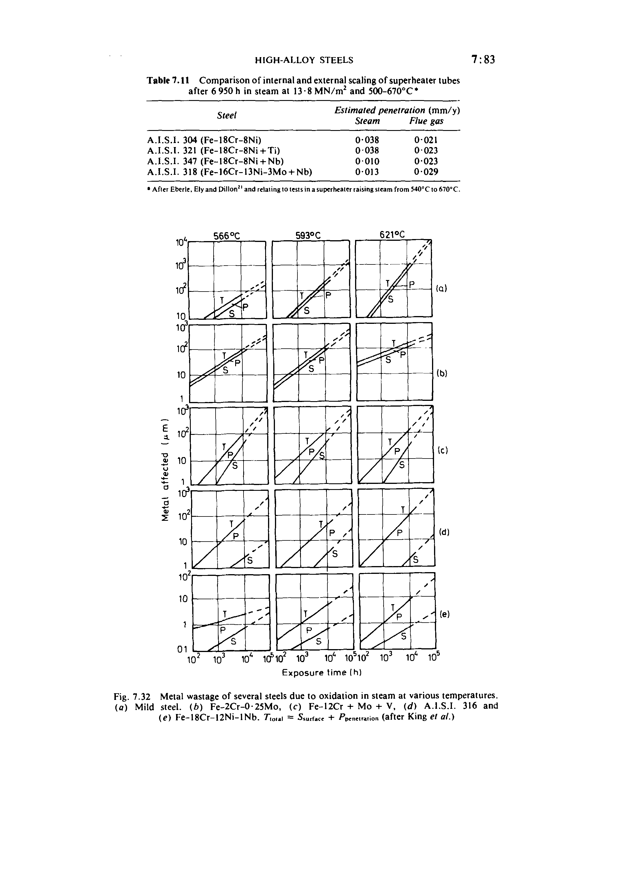 Fig. 7.32 Metal wastage of several steels due to oxidation in steam at various temperatures, (a) Mild steel, (b) Fe-2Cr-0-25Mo, (c) Fe-12Cr -I- Mo -I- V, (d) A.l.S.I. 316 and (e) Fe-18Cr-12Ni-lNb. T,oi,i = Ssutface -I- / penetration (after King el at.)...