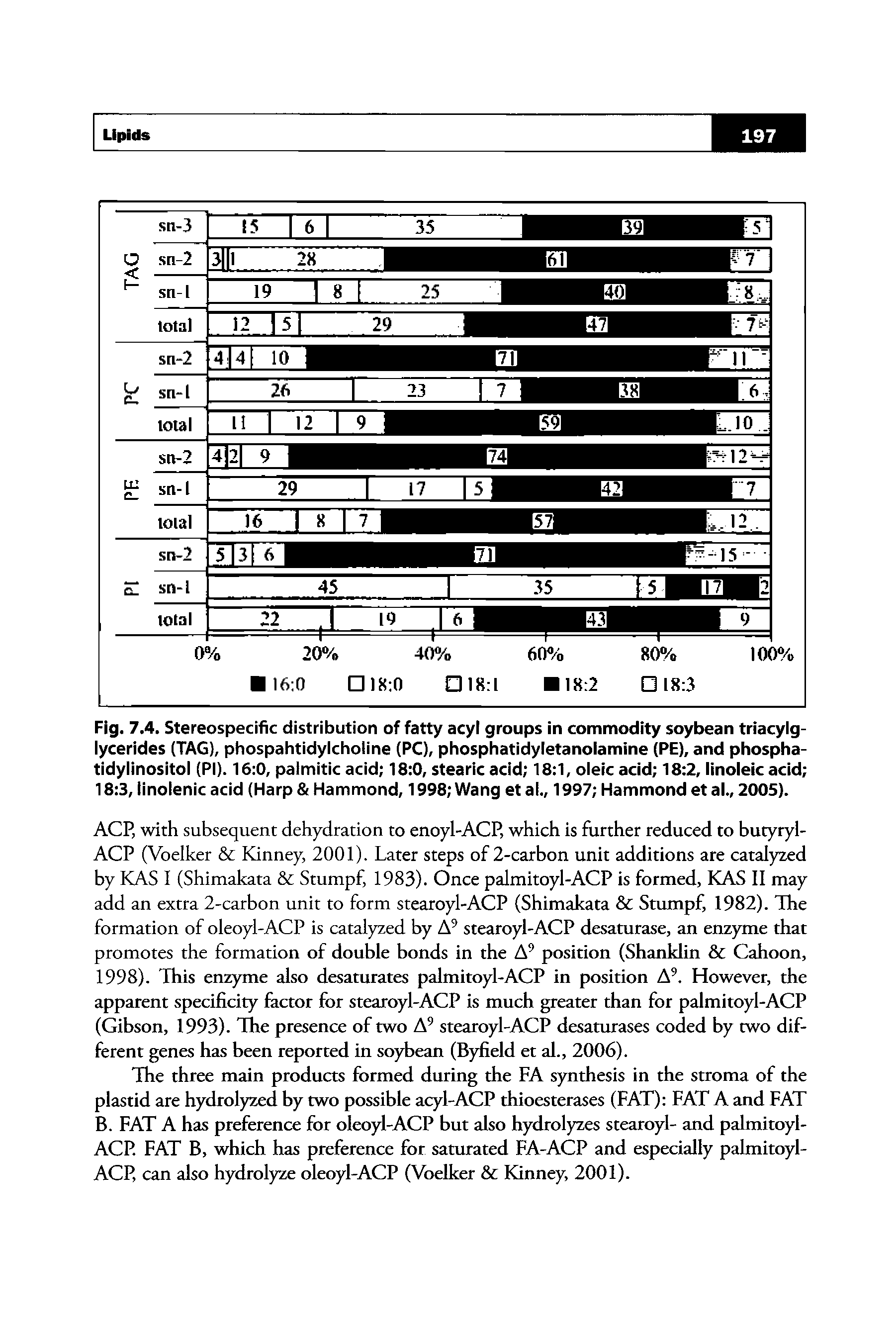 Fig. 7.4. Stereospecific distribution of fatty acyl groups in commodity soybean triacylg-lycerides (TAG), phospahtidylcholine (PC), phosphatidyletanolamine (PE), and phospha-tidylinositol (PI). 16 0, palmitic acid 18 0, stearic acid 18 1, oleic acid 18 2, linoleic acid 18 3, linolenicacid (Harp Hammond, 1998 Wang et al., 1997 Hammond et al., 2005).