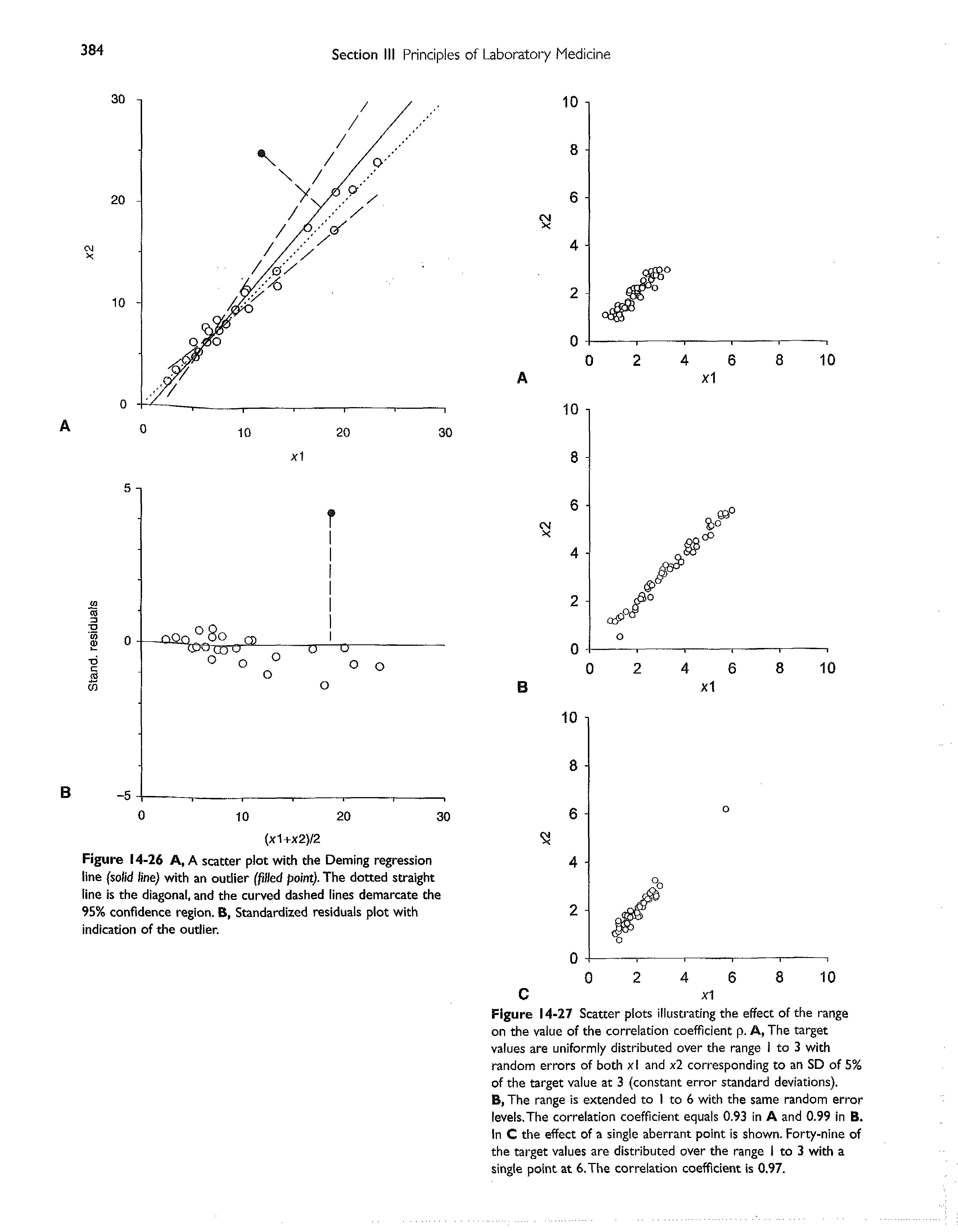 Figure 14-26 A, A scatter plot with the Deming regression line (solid line) with an outlier (filled point). The dotted straight line is the diagonal, and the curved dashed lines demarcate the 95% confidence region. B, Standardized residuals plot with indication of the outlier.
