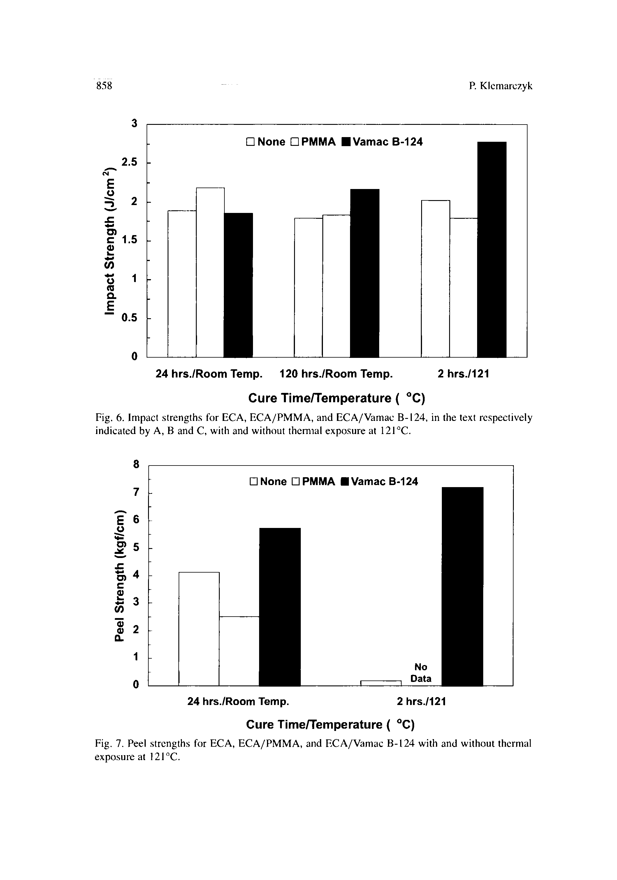 Fig. 6. Impact strengths for ECA, ECA/PMMA, and ECA/Vamac B-124, in the text respectively indicated by A, B and C, with and without thermal exposure at 121°C.