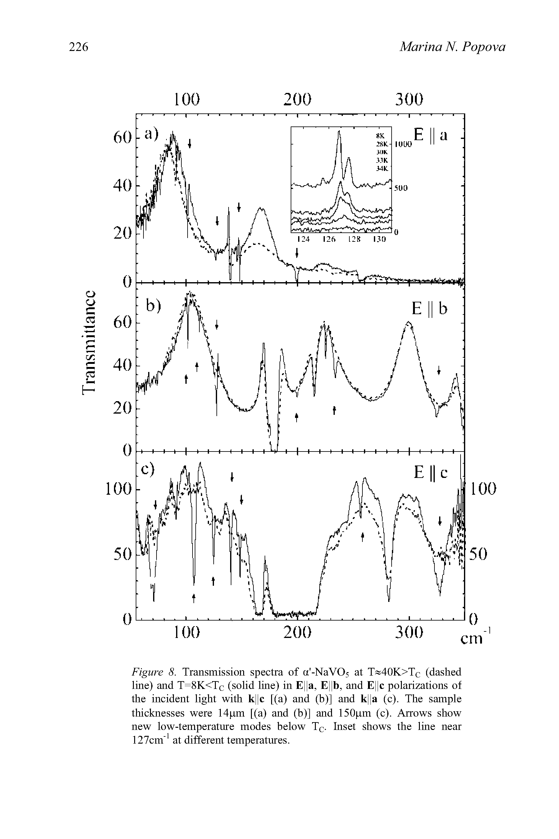 Figure 8. Transmission spectra of a -NaVOs at T 40K>TC (dashed line) and T=8K<TC (solid line) in E a, E b, and E c polarizations of the incident light with k c [(a) and (b)] and k a (c). The sample thicknesses were 14pm [(a) and (b)] and 150pm (c). Arrows show new low-temperature modes below Tc. Inset shows the line near 127cm"1 at different temperatures.