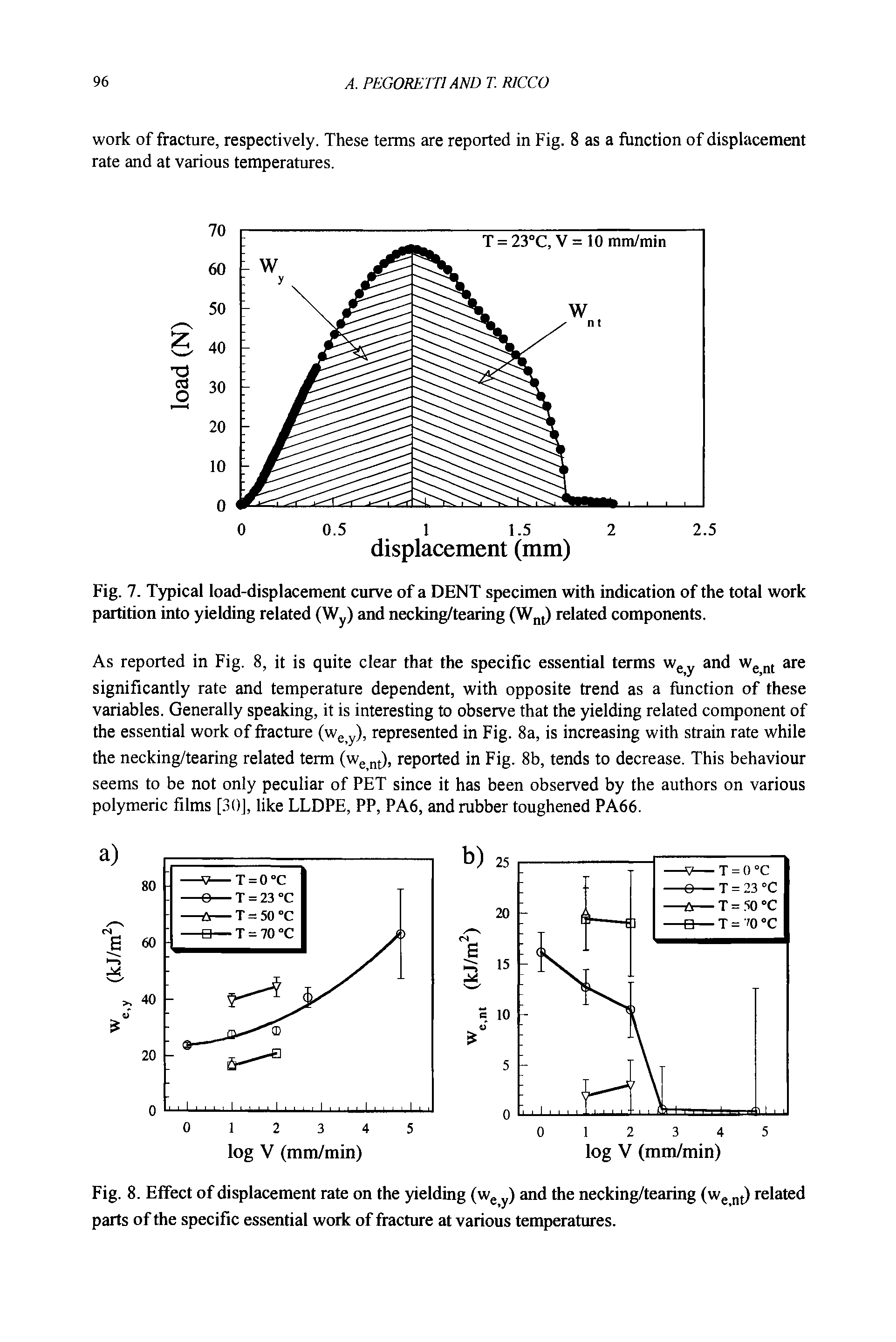 Fig. 8. Effect of displacement rate on the yielding (Wg y) and the necking/tearing (Wg related parts of the specific essential work of fracture at various temperatures.