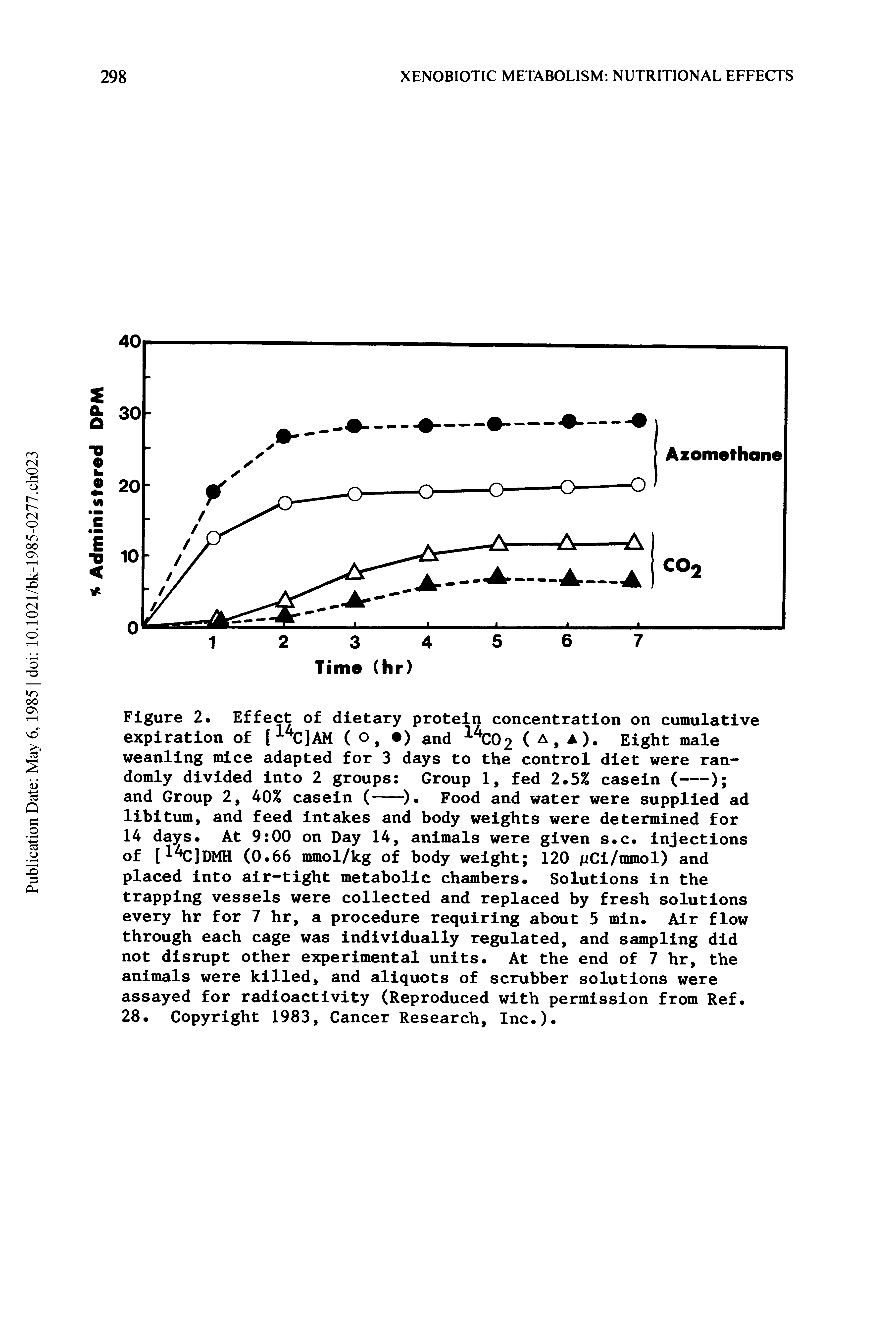 Figure 2. Effect of dietary protein concentration on cumulative expiration of [14C]AM ( o, ) and 1X02 ( a, a). Eight male weanling mice adapted for 3 days to the control diet were randomly divided into 2 groups Group 1, fed 2.5% casein (----) ...