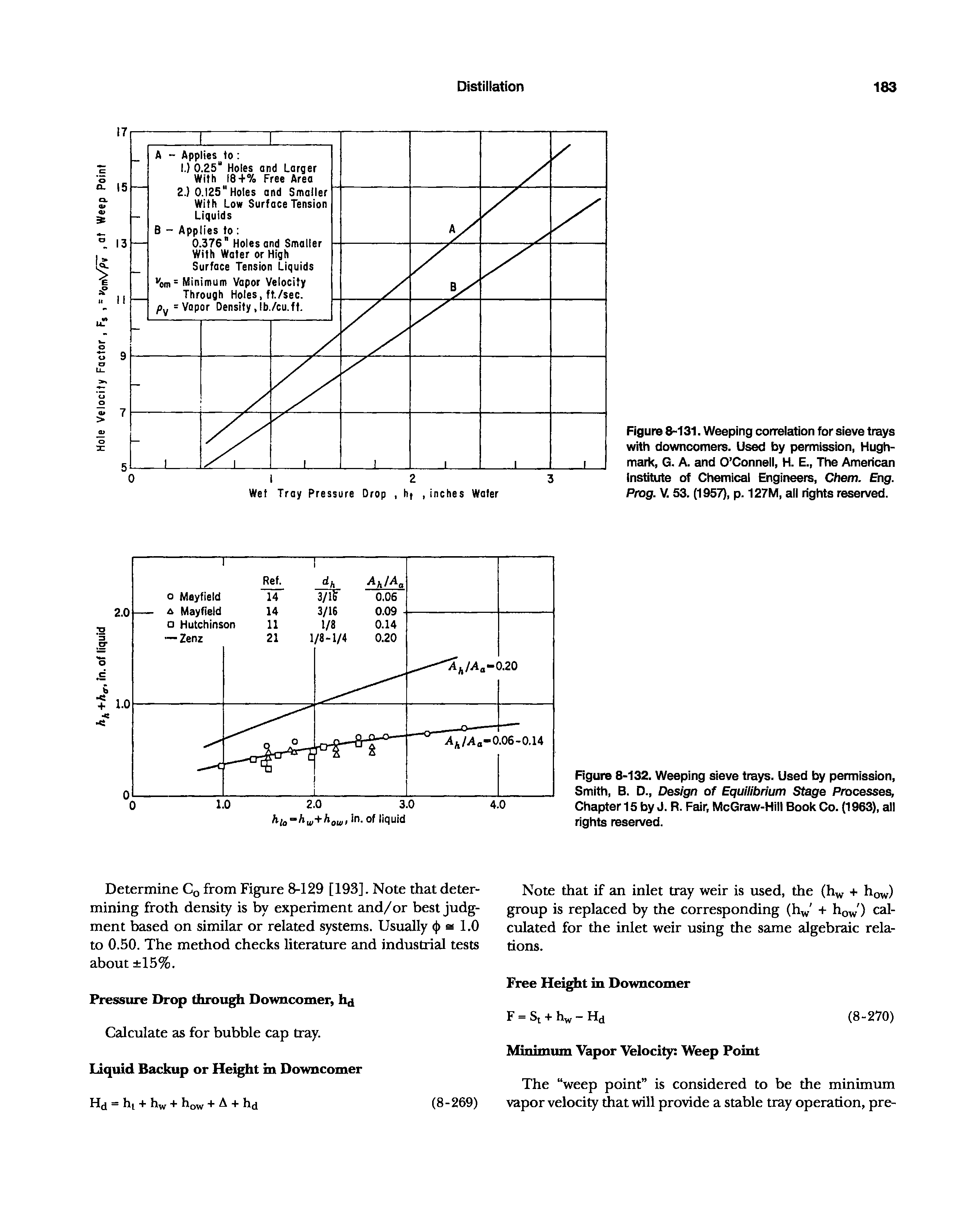 Figure 8-131. Weeping correiation for sieve trays with downcomers. Used by permission, Hugh-mark, G. A. and O Conneli, H. E., The American Institute of Chemical Engirteers, Chem. Eng. Prog. V. 53. (1957), p. 127M, all rights reserved.