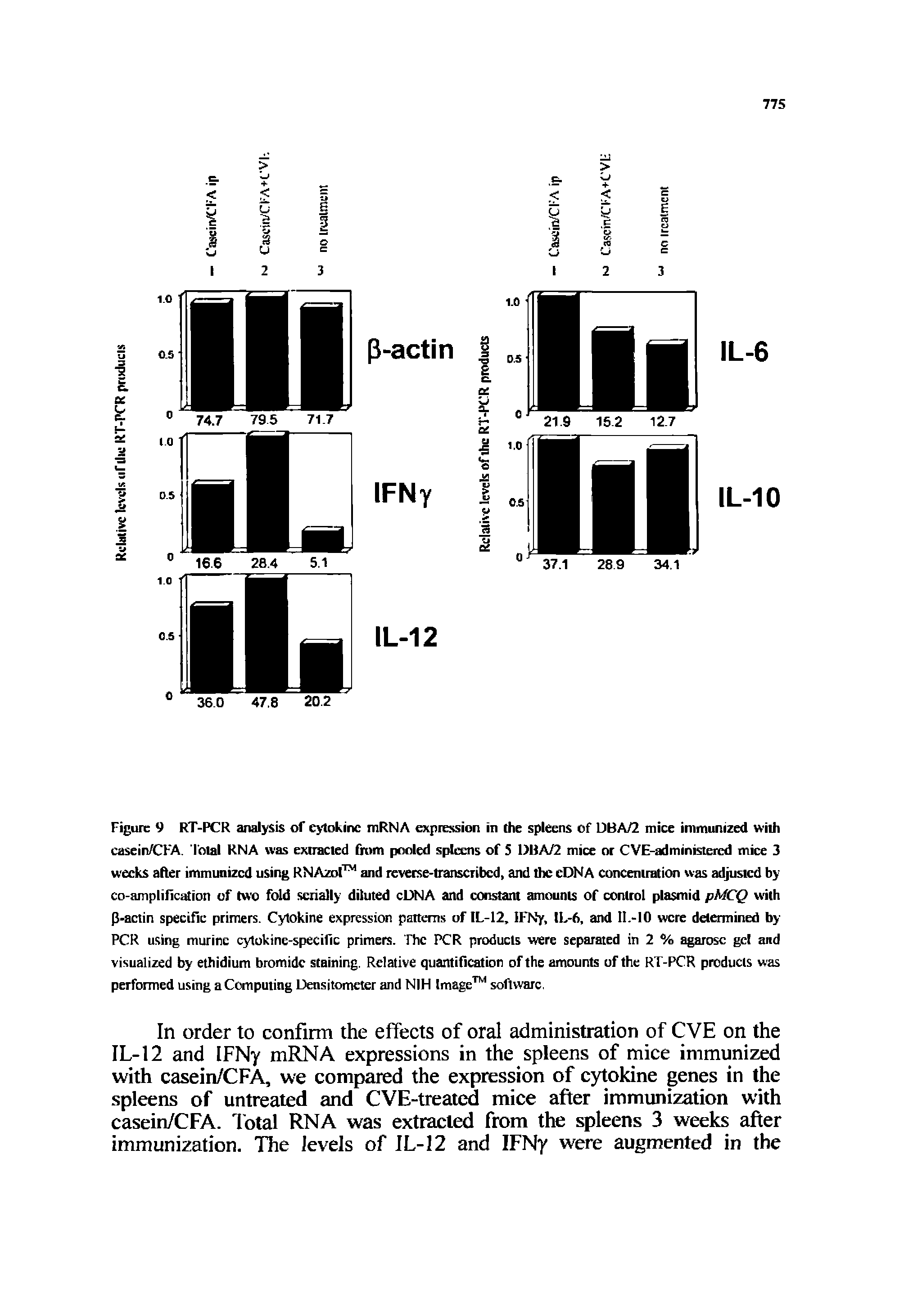 Figure 9 RT-PCR analysis of cytokine mRNA expression in the spleens of DBA/2 mice immunized with casein/CKA. Total RNA was extracted from pooled spleens of S DHA/2 mice or CVE-administercd mice 3 weeks after immunized using RNAzol and reverse-transcribed, and the cDNA concentration was adjusted by co-amplification of two fold serially diluted cDNA and constant amounts of control plasmid pMCQ with [5-actin specific primers. Cytokine expression patterns of IL-12, IFNy, IL-6, and 11.-10 were determined by PCR using murine cytokine-specific primers. The PCR products were separated in 2 % agarose gel and visualized by ethidium bromide staining. Relative quantification of the amounts of the RT-PCR products was performed using a Computing Densitometer and NIH Image software,...