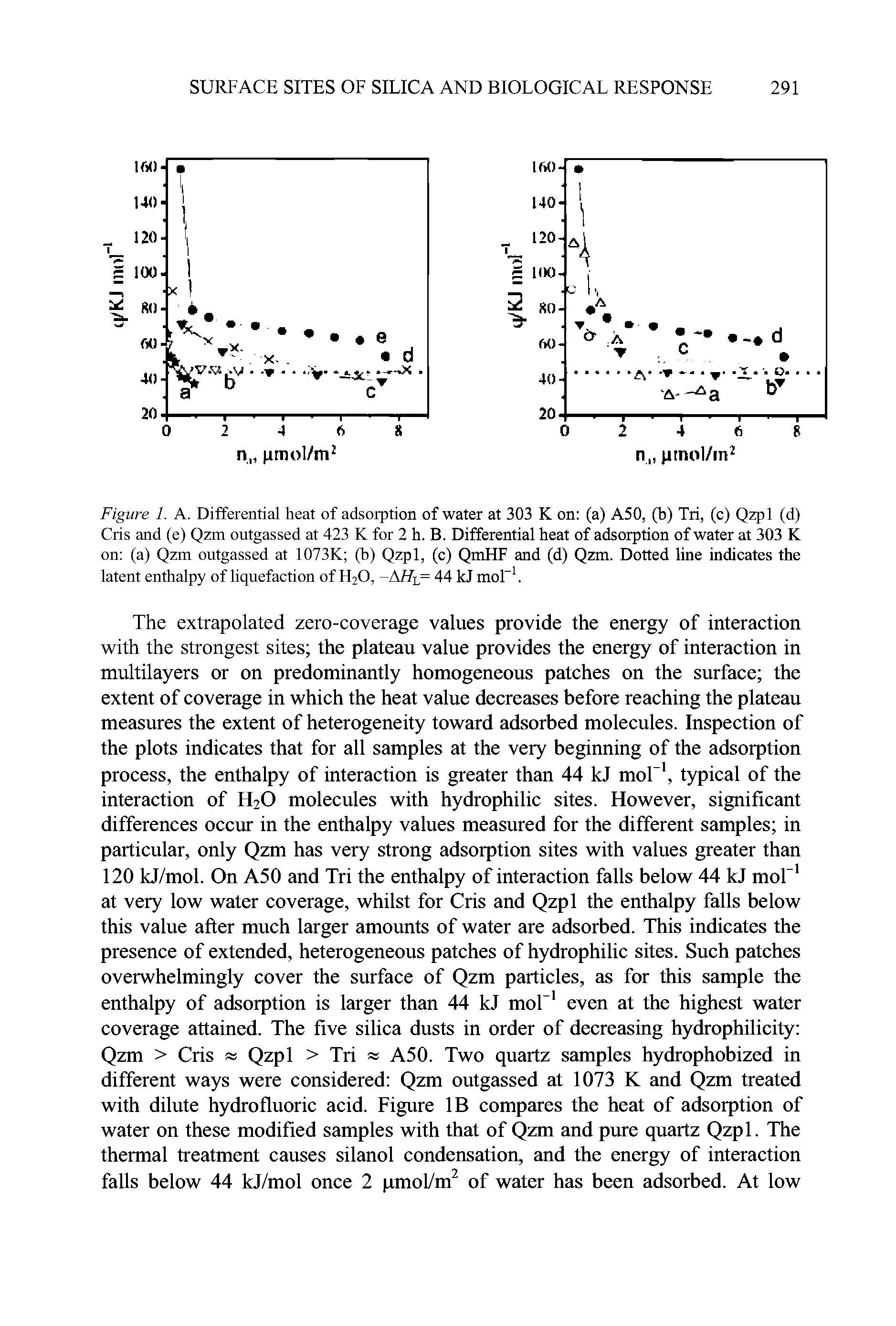Figure 1. A. Differential heat of adsorption of water at 303 K on (a) A50, (b) Tri, (c) Qzpl (d) Cris and (e) Qzm outgassed at 423 K for 2 h. B. Differential heat of adsorption of water at 303 K on (a) Qzm outgassed at 1073K (b) Qzpl, (c) QmHF and (d) Qzm. Dotted line indicates the latent enthalpy of liquefaction of H20, -AHL= 44 kj mol-1.