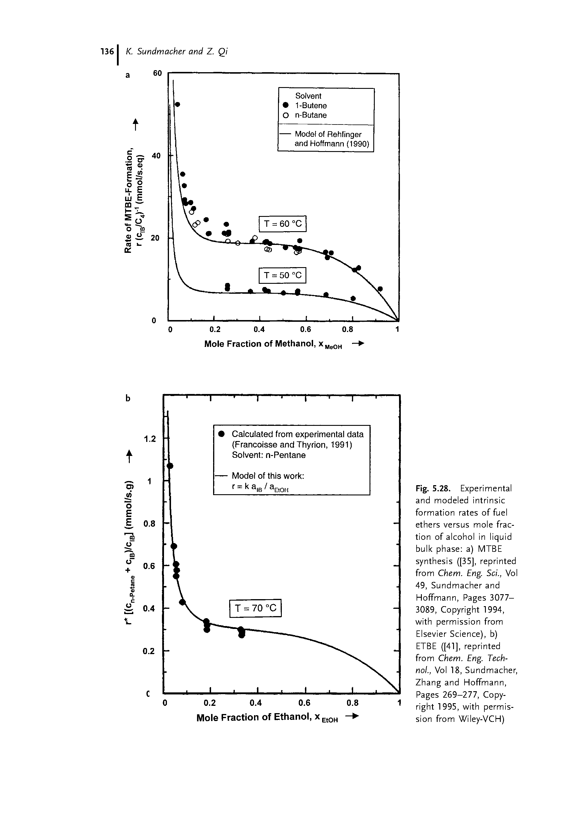 Fig. 5.28. Experimental and modeled intrinsic formation rates of fuel ethers versus mole fraction of alcohol in liquid bulk phase a) MTBE synthesis ([35], reprinted from Chem. Eng. Sci., Vo I 49, Sundmacher and Hoffmann, Pages 3077-3089, Copyright 1994, with permission from Elsevier Science), b)...