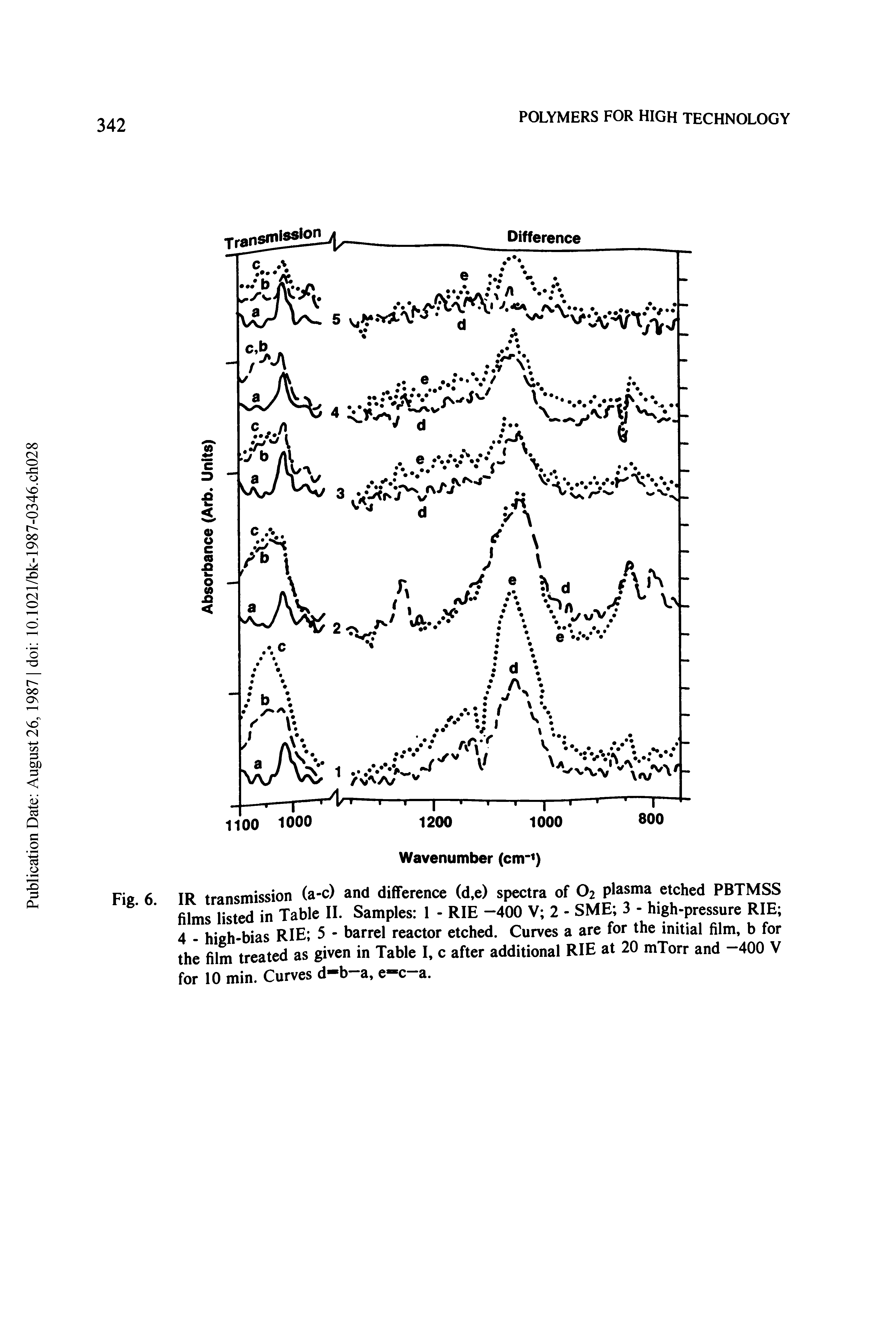 Fig. 6. IR transmission (a-c) and difference (d.e) spectra of O, plasma etched PBTMSS films hst m Table II. Samples I - RIE -400 V 2 - SME 3 - high-pressure RIE - high-bias RIE, 5 - barrel reactor etched. Curves a are for the initial film b for the film treated as given, n Table I, c after additional RIE at 20 mTorr and -400 V for 10 min. Curves d-b-a, e-c a.