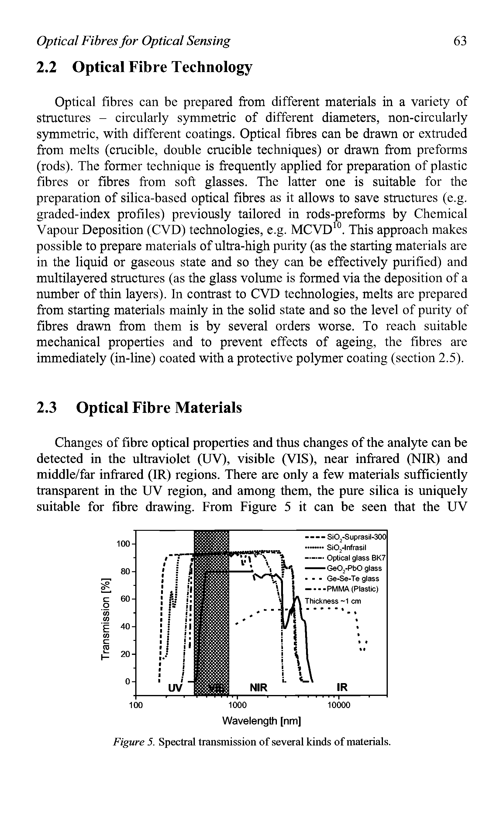 Figure 5. Spectral transmission of several kinds of materials.