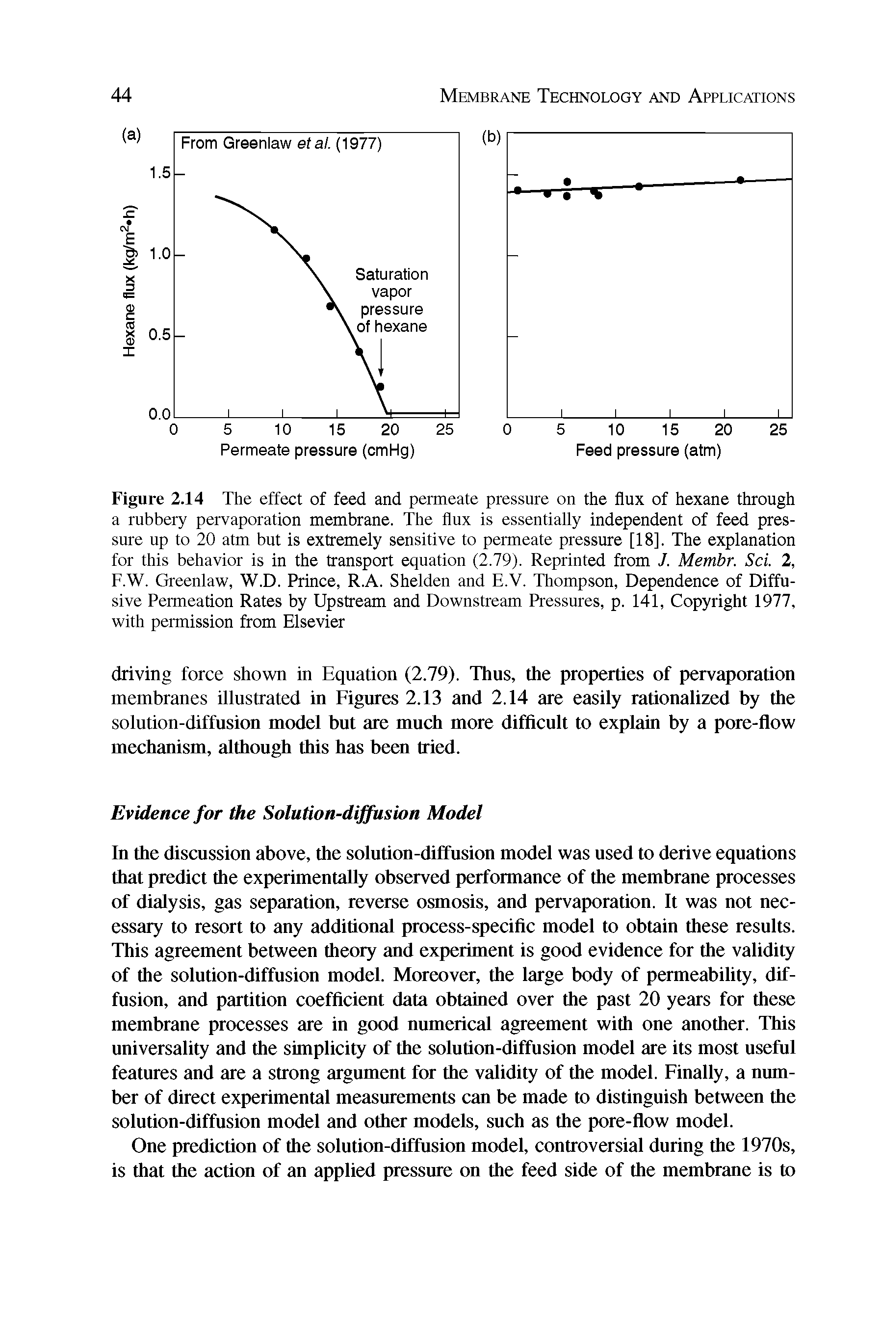 Figure 2.14 The effect of feed and permeate pressure on the flux of hexane through a rubbery pervaporation membrane. The flux is essentially independent of feed pressure up to 20 atm but is extremely sensitive to permeate pressure [18]. The explanation for this behavior is in the transport equation (2.79). Reprinted from J. Membr. Sci. 2, F.W. Greenlaw, W.D. Prince, R.A. Shelden and E.V. Thompson, Dependence of Diffusive Permeation Rates by Upstream and Downstream Pressures, p. 141, Copyright 1977, with permission from Elsevier...