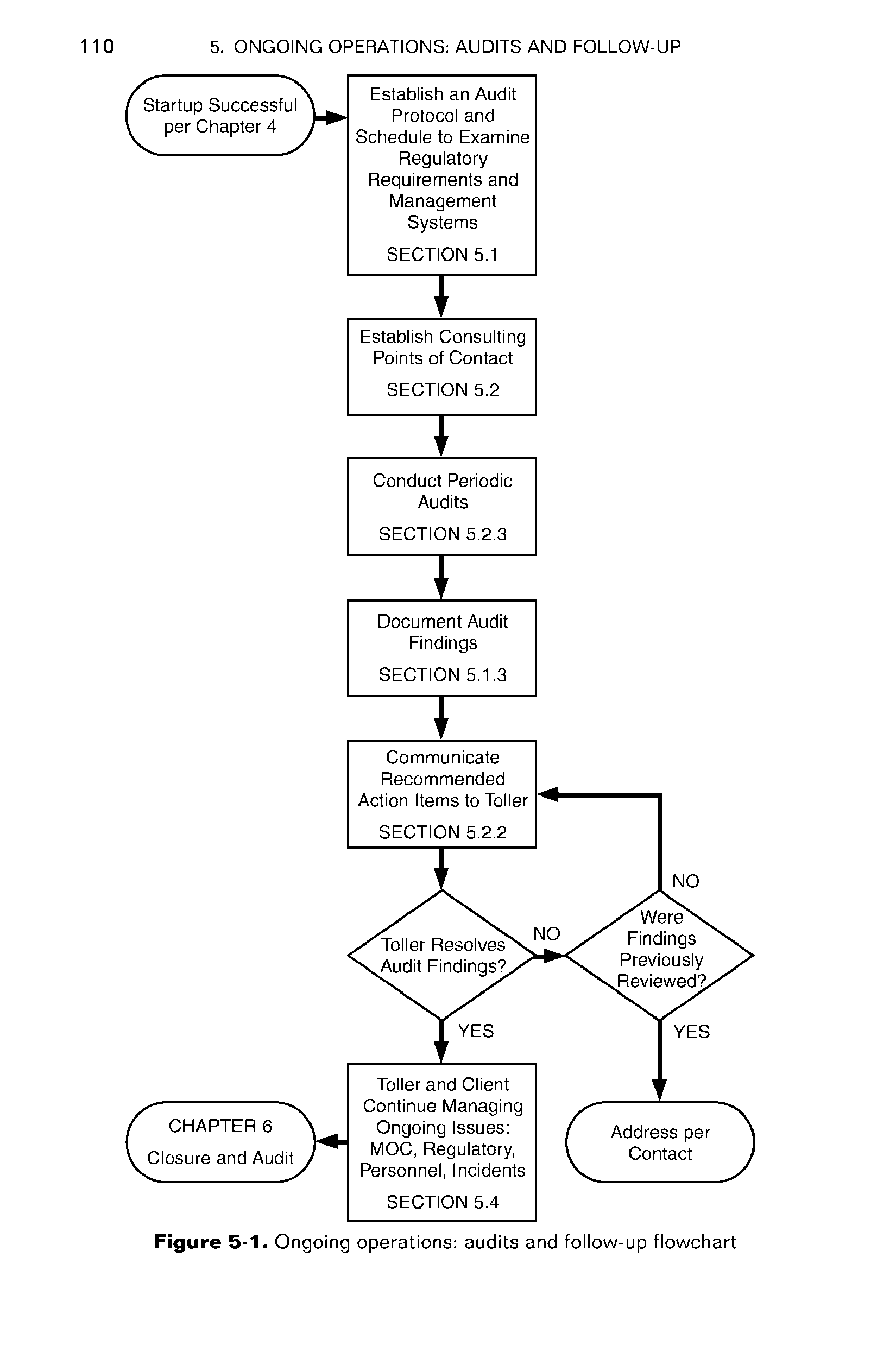 Figure 5-1. Ongoing operations audits and follow-up flowchart...