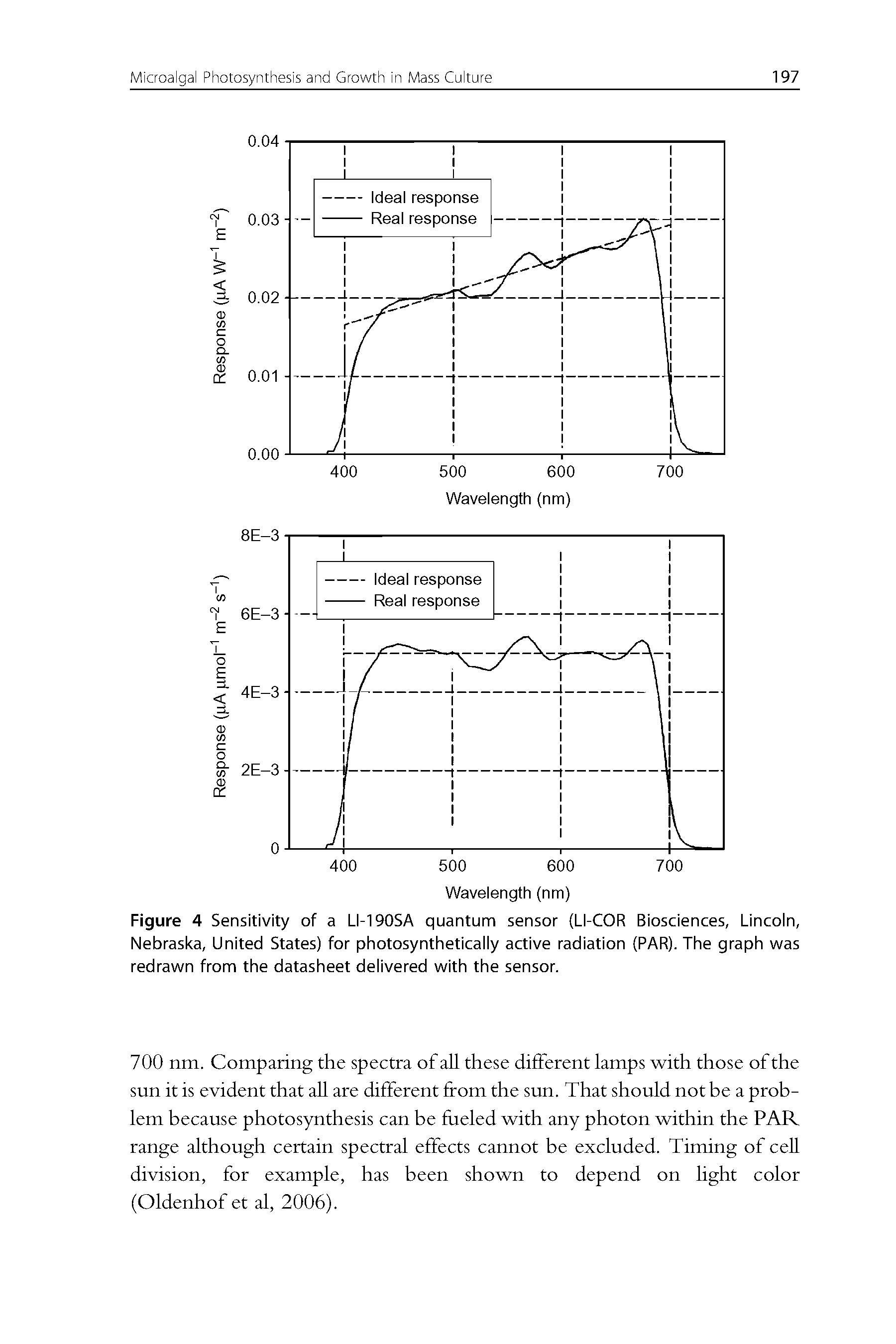 Figure 4 Sensitivity of a LI-190SA quantum sensor (LI-COR Biosciences, Lincoln, Nebraska, United States) for photosynthetically active radiation (PAR). The graph was redrawn from the datasheet delivered with the sensor.