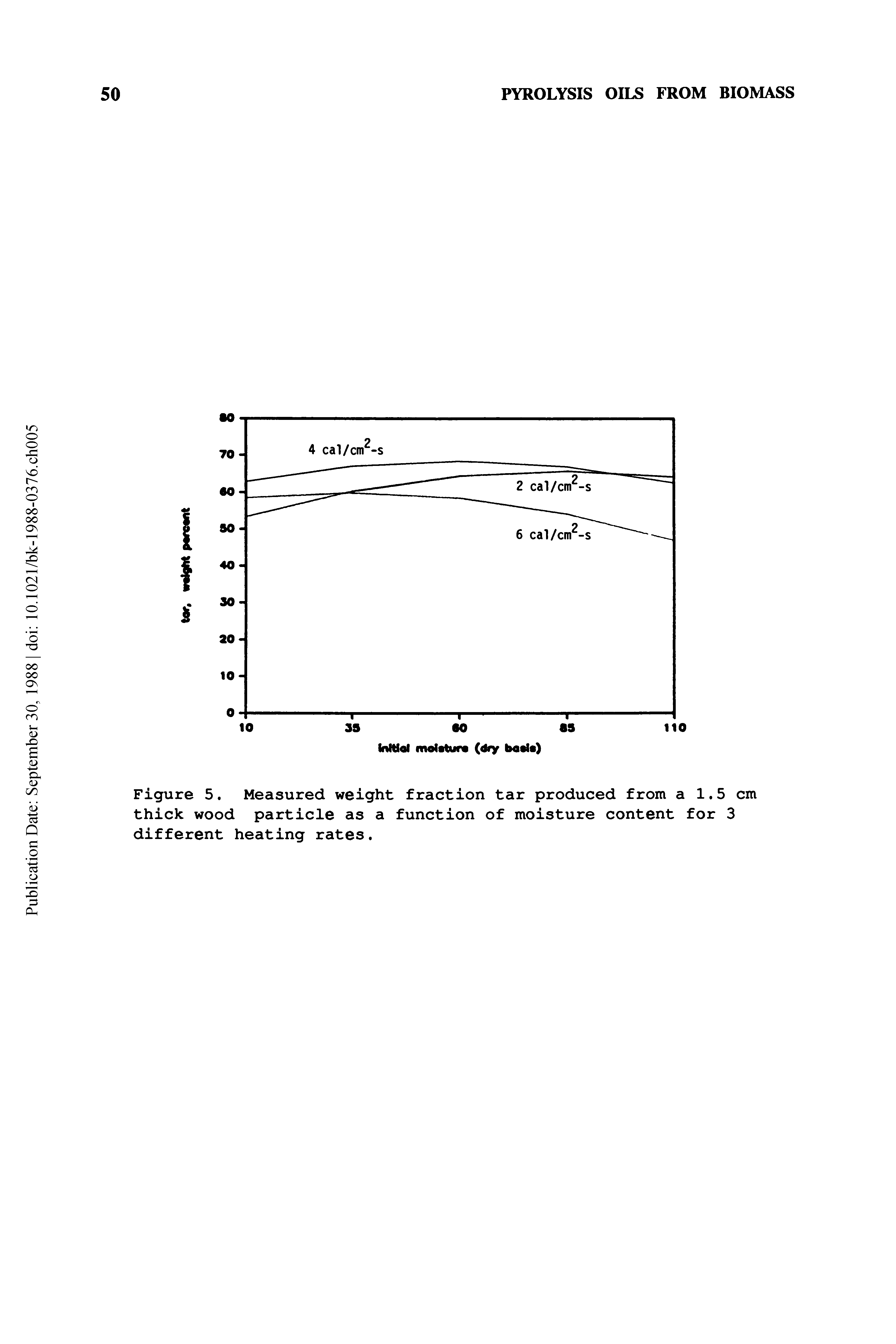 Figure 5. Measured weight fraction tar produced from a 1.5 cm thick wood particle as a function of moisture content for 3 different heating rates.