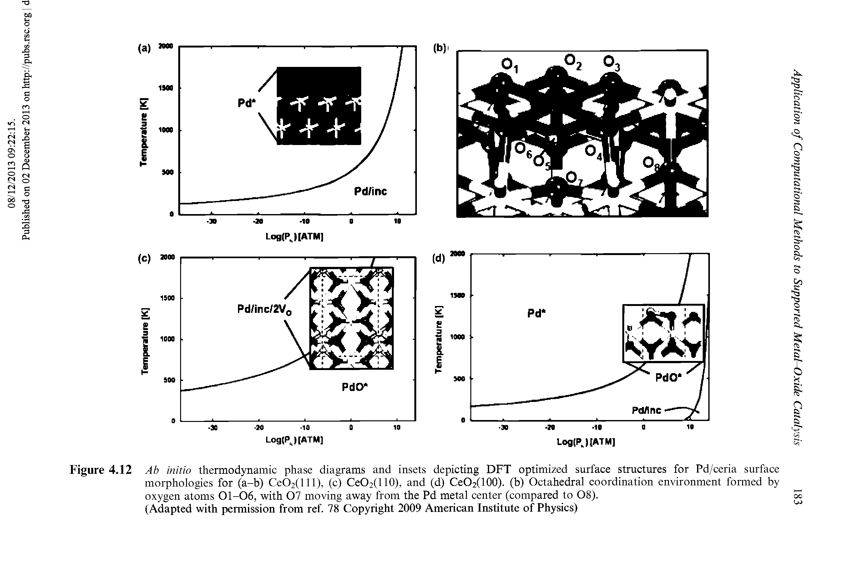 Figure 4.12 Ab initio thermodynamic phase diagrams and insets depicting DFT optimized surface structures for Pd/ceria surface morphologies for (a-b) Ce02(lll), (c) CeO2(110), and (d) CeO2(100). (b) Octahedral coordination environment formed by oxygen atoms 01-06, with 07 moving away from the Pd metal center (compared to 08).