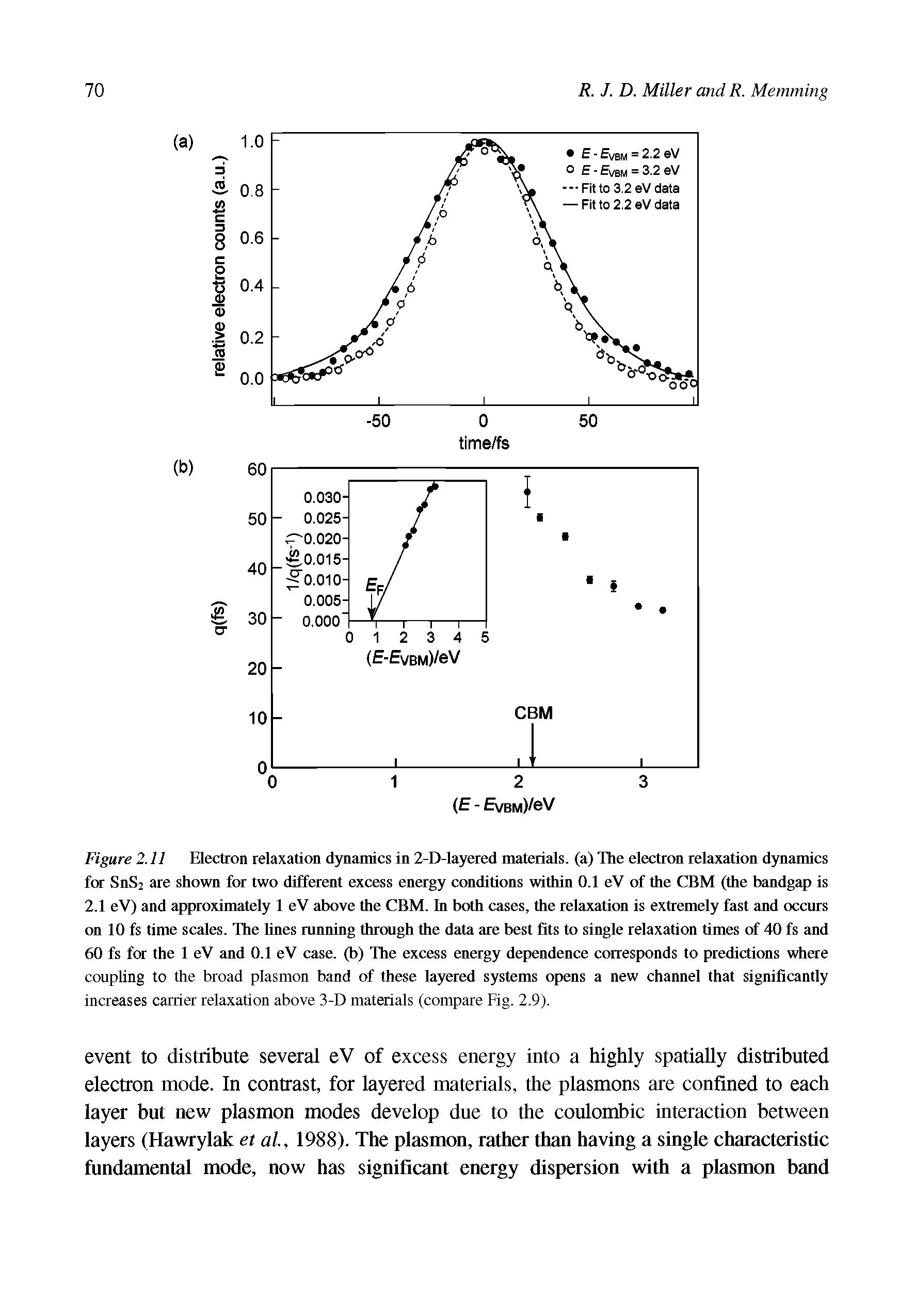 Figure 2.11 Electron relaxation dynamics in 2-D-layered materials, (a) The electron relaxation dynamics for SnSi are shown for two different excess energy conditions within 0.1 eV of the CBM (the bandgap is 2.1 eV) and approximately 1 eV above the CBM. In both cases, the relaxation is extremely fast and occurs on 10 fs time scales. The Unes running through the data are best fits to single relaxation times of 40 fs and 60 fs for the 1 eV and 0.1 eV case, (b) The excess energy dependence corresponds to predictions where coupling to the broad plasmon band of these layered systems opens a new channel that significantly increases carrier relaxation above 3-D materials (compare Fig. 2.9).