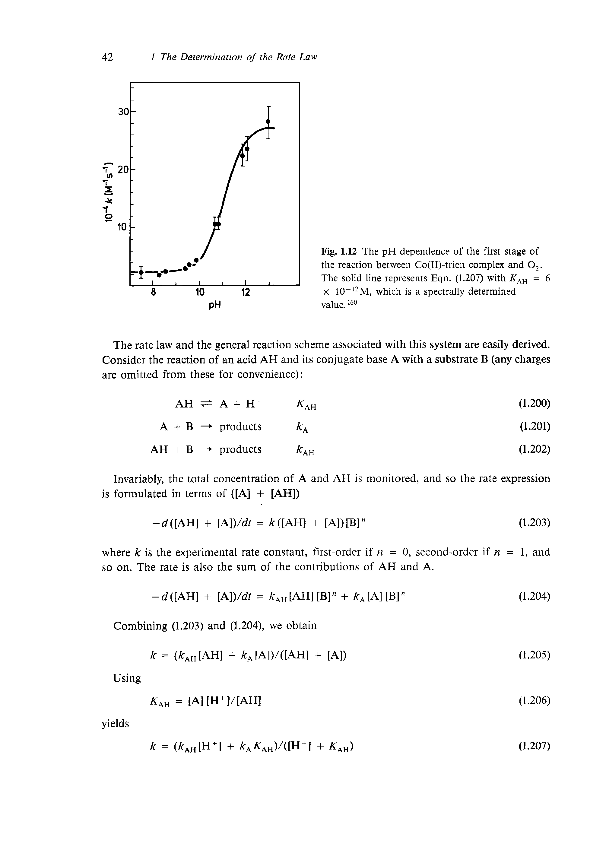 Fig. 1.12 The pH dependence of the first stage of the reaction between Co(II)-trien complex and Oj. The solid line represents Eqn. (1.207) with = 6 X which is a spectrally determined...