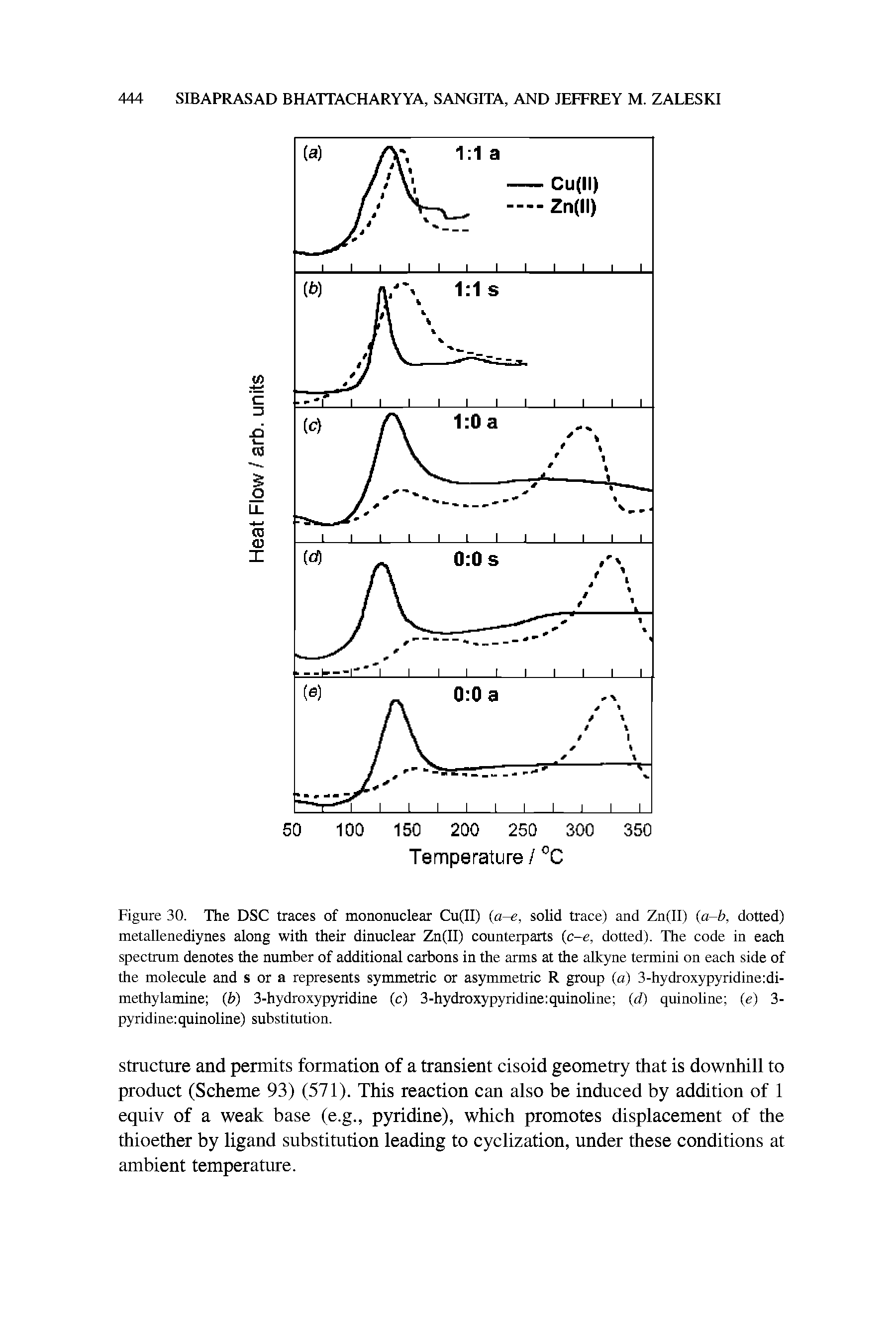 Figure 30. The DSC traces of mononuclear Cu(II) (a-e, solid trace) and Zn(ll) (a-b, dotted) metaUenediynes along with their dinuclear Zn(II) counterparts (c-e, dotted). The code in each spectrum denotes the number of additional carbons in the arms at the aUcyne termini on each side of the molecule and s or a represents symmetric or asymmetric R group (a) 3-hydroxypyridine di-methylamine b) 3-hydroxypyridine (c) 3-hydroxypyridine quinoline (d) quinoline (e) 3-pyridine quinoline) substitution.