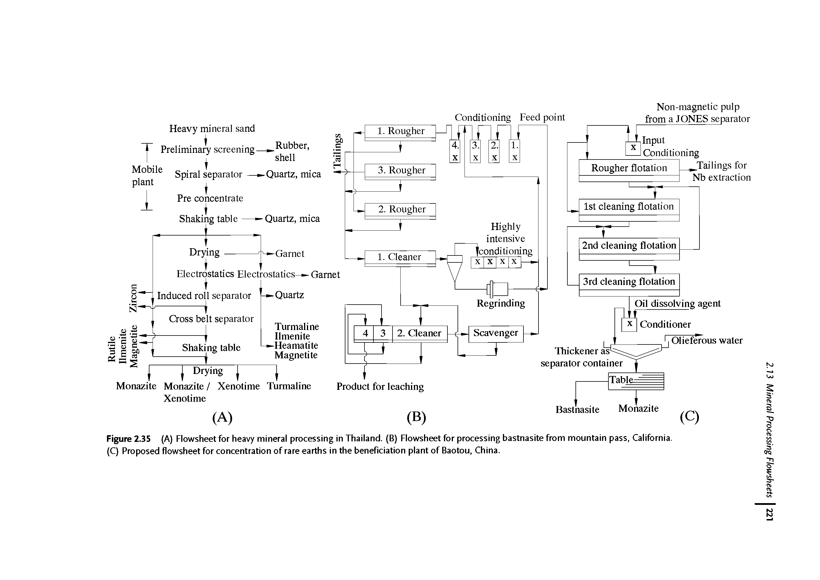 Figure 2.35 (A) Flowsheet for heavy mineral processing in Thailand. (B) Flowsheet for processing bastnasite from mountain pass, California.