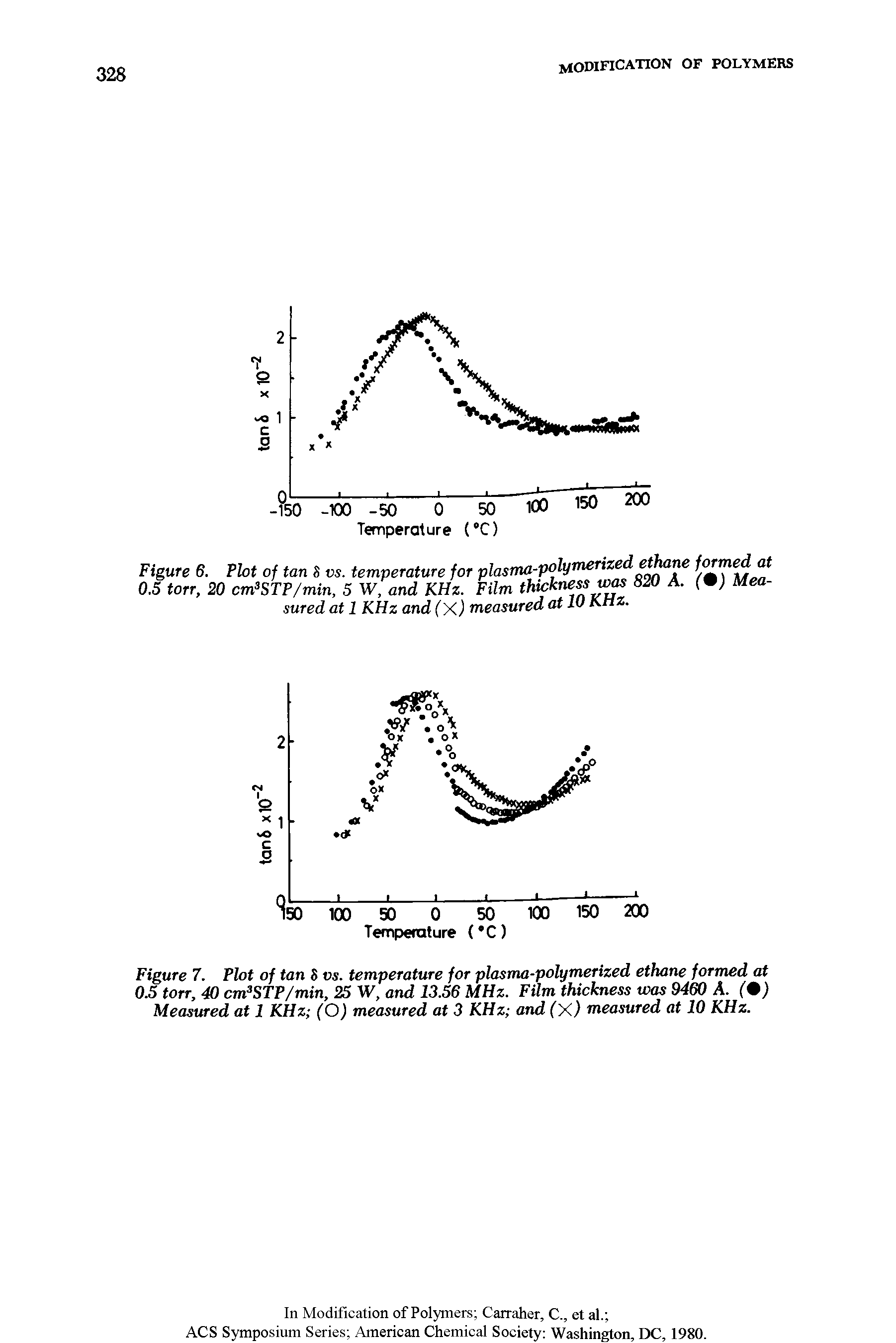 Figure 6. Plot of tan 8 vs. temperature for plasma-polymerized ethane formed at 0.5 ton, 20 cmsSTP/min, 5 W, and KHz. Film thickness was 820 A. (9) Measured at 1 KHz and (X) measured at 10 KHz.