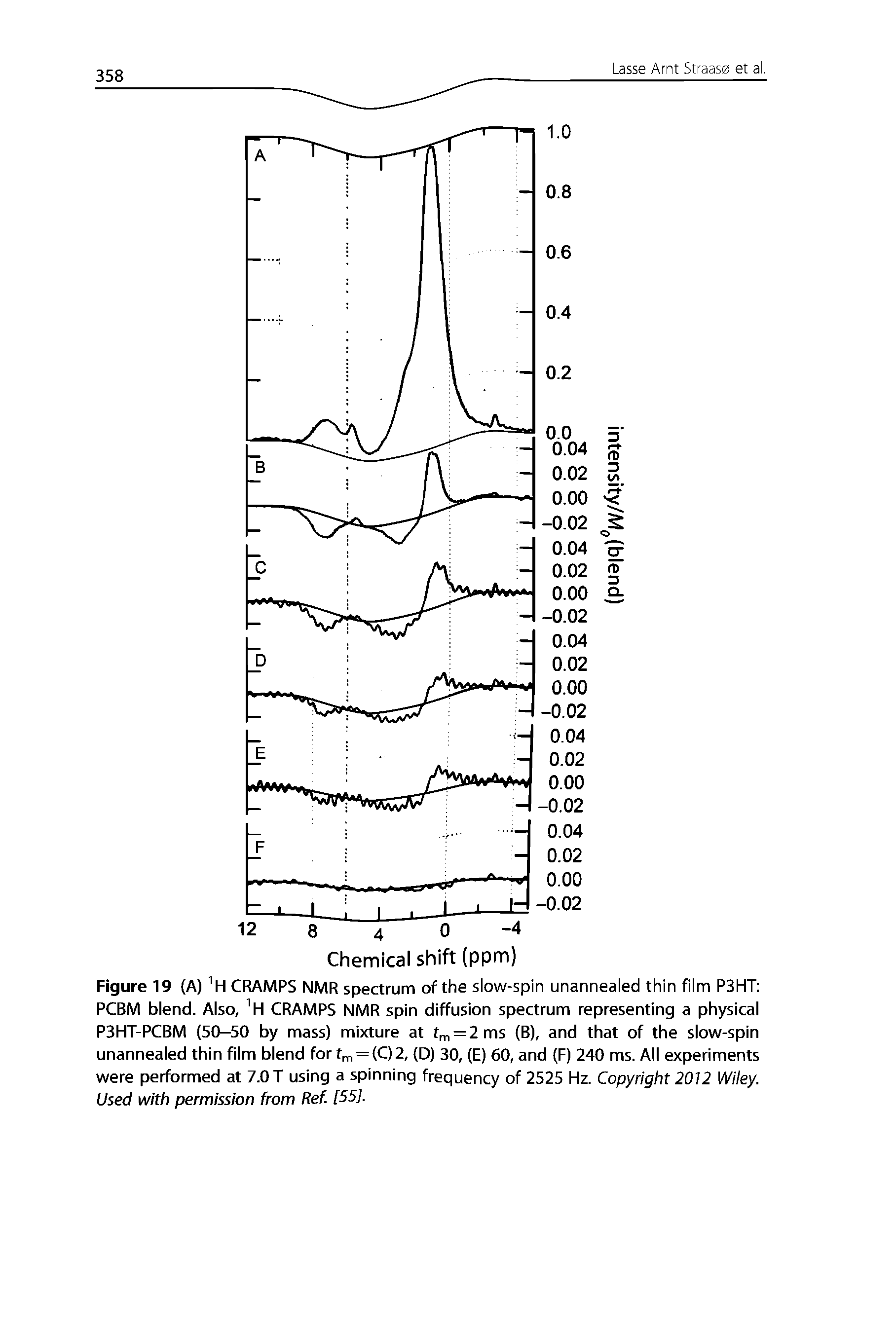 Figure 19 (A) CRAMPS NMR spectrum of the slow-spin unannealed thin film P3HT PCBM blend. Also, CRAMPS NMR spin diffusion spectrum representing a physical P3HT-PCBM (50-50 by mass) mixture at tm = 2 ms (B), and that of the slow-spin unannealed thin film blend for f,n=(C)2, (D) 30, (E) 60, and (F) 240 ms. All experiments were performed at 7.0 T using a spinning frequency of 2525 Hz. Copyright 2012 Wiley. Used with permission from Ref. [55].