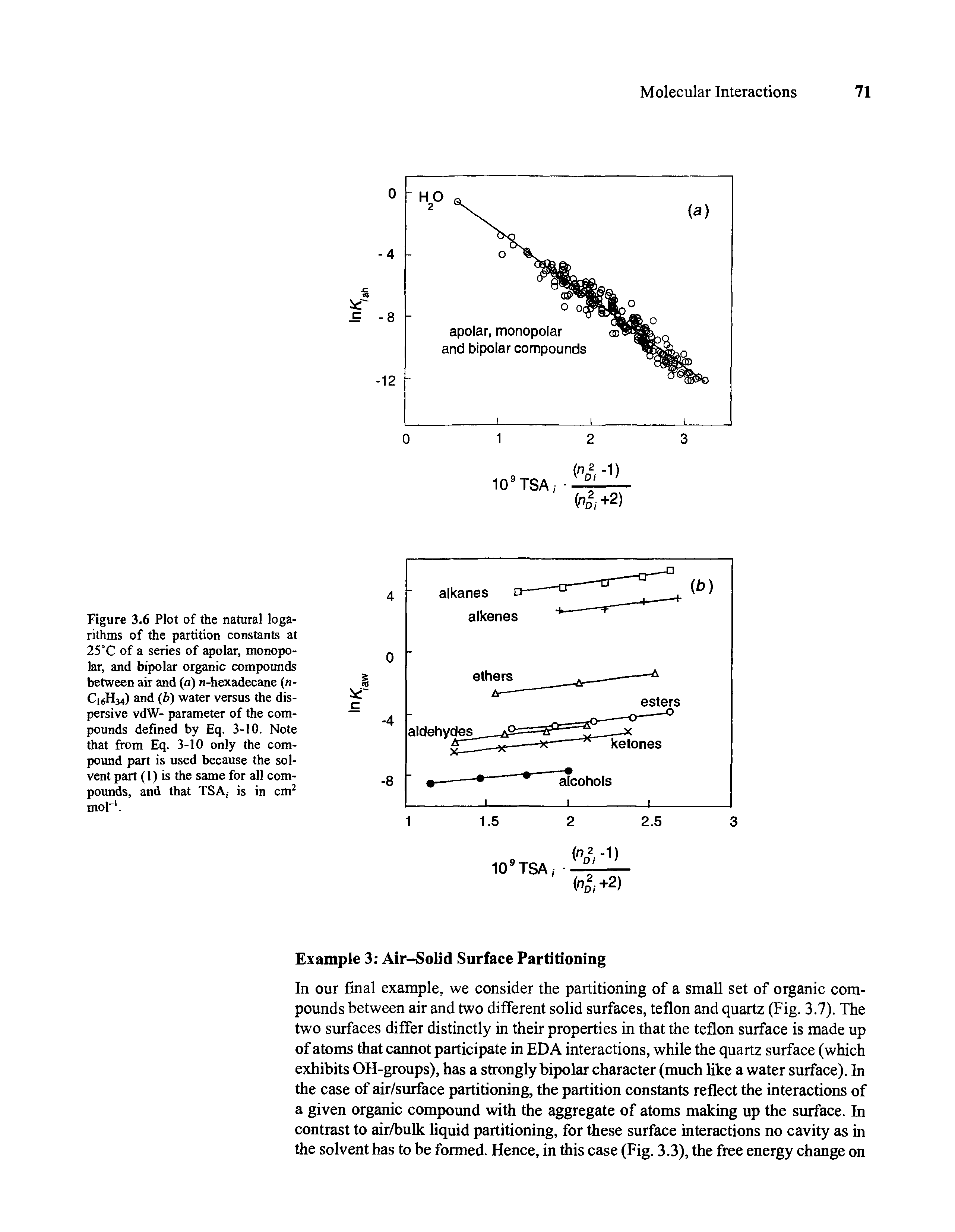 Figure 3.6 Plot of the natural logarithms of the partition constants at 25°C of a series of apolar, monopolar, and bipolar organic compounds between air and (a) n-hexadecane (n-C H34) and (b) water versus the dispersive vdW- parameter of the compounds defined by Eq. 3-10. Note that from Eq. 3-10 only the compound part is used because the solvent part (1) is the same for all compounds, and that TSA, is in cm2 mol-1.