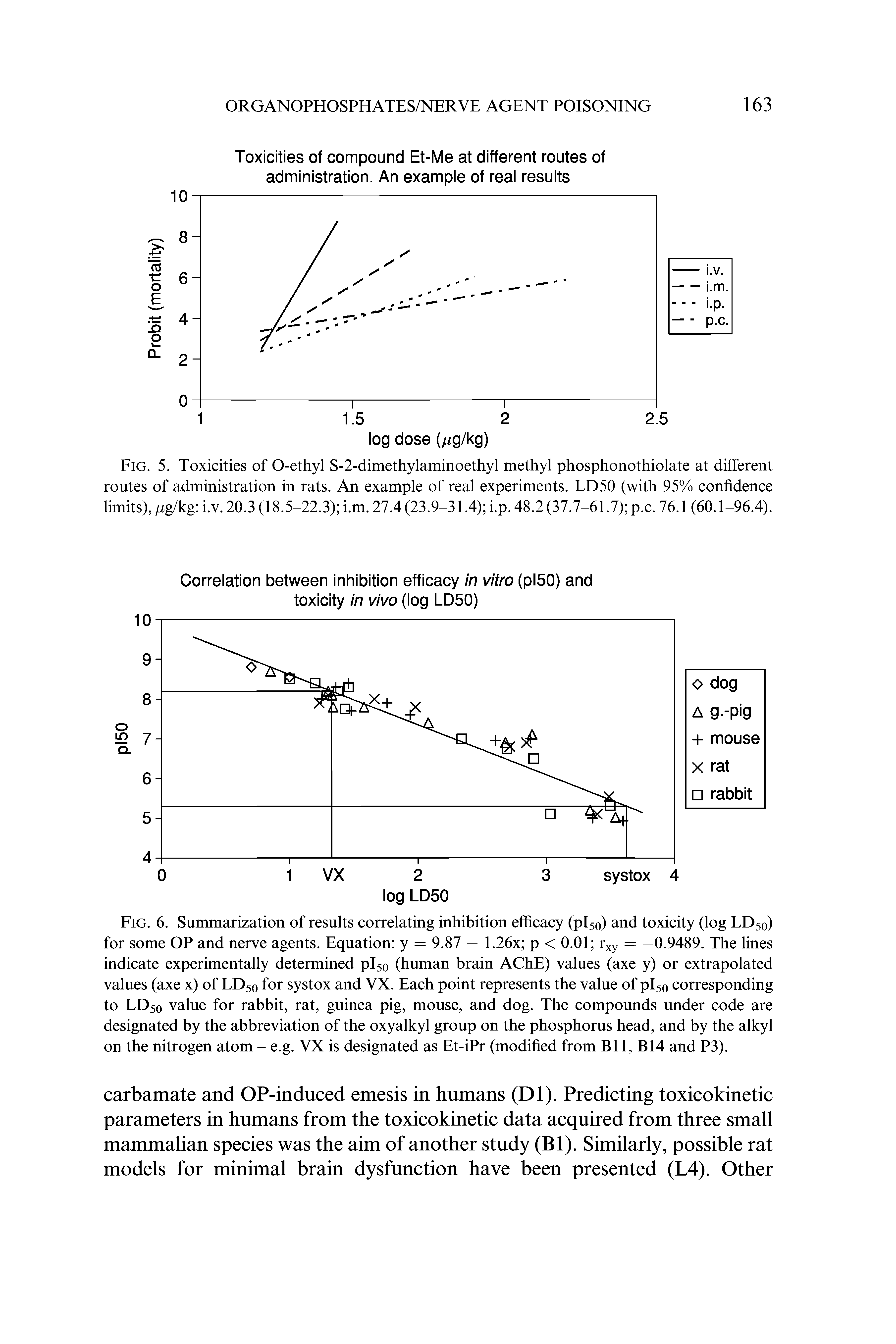 Fig. 6. Summarization of results correlating inhibition efficacy (piso) and toxicity (log LD50) for some OP and nerve agents. Equation y = 9.87 — 1.26x p < 0.01 rxy = —0.9489. The lines indicate experimentally determined piso (human brain AChE) values (axe y) or extrapolated values (axe x) of LD50 for systox and VX. Each point represents the value of piso corresponding to LD50 value for rabbit, rat, guinea pig, mouse, and dog. The compounds under code are designated by the abbreviation of the oxyalkyl group on the phosphorus head, and by the alkyl on the nitrogen atom - e.g. VX is designated as Et-iPr (modified from B11, B14 and P3).