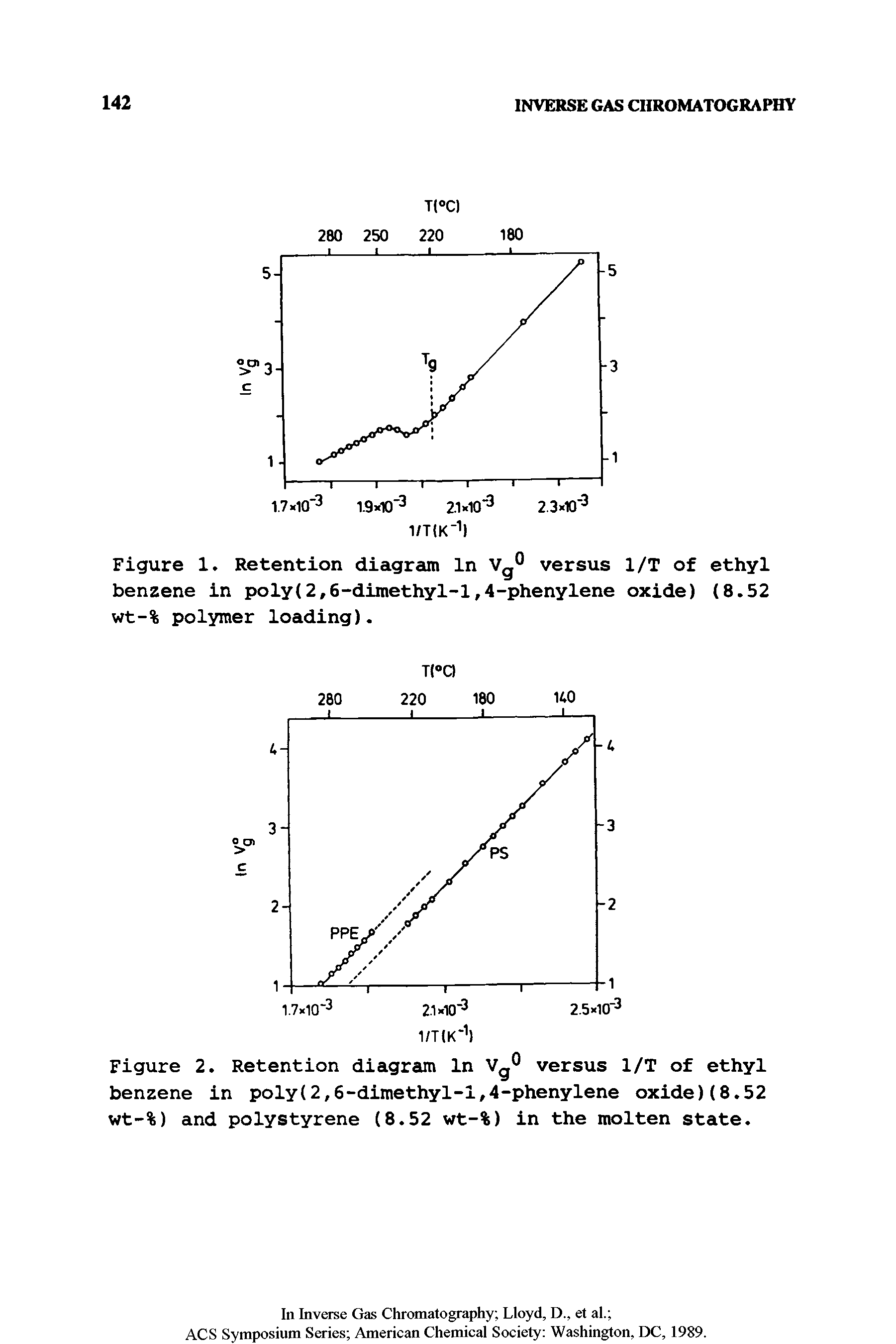 Figure 1. Retention diagram In Vg° versus 1/T of ethyl benzene in poly(2,6-dimethyl-l,4-phenylene oxide) (8.52 wt-% polymer loading).