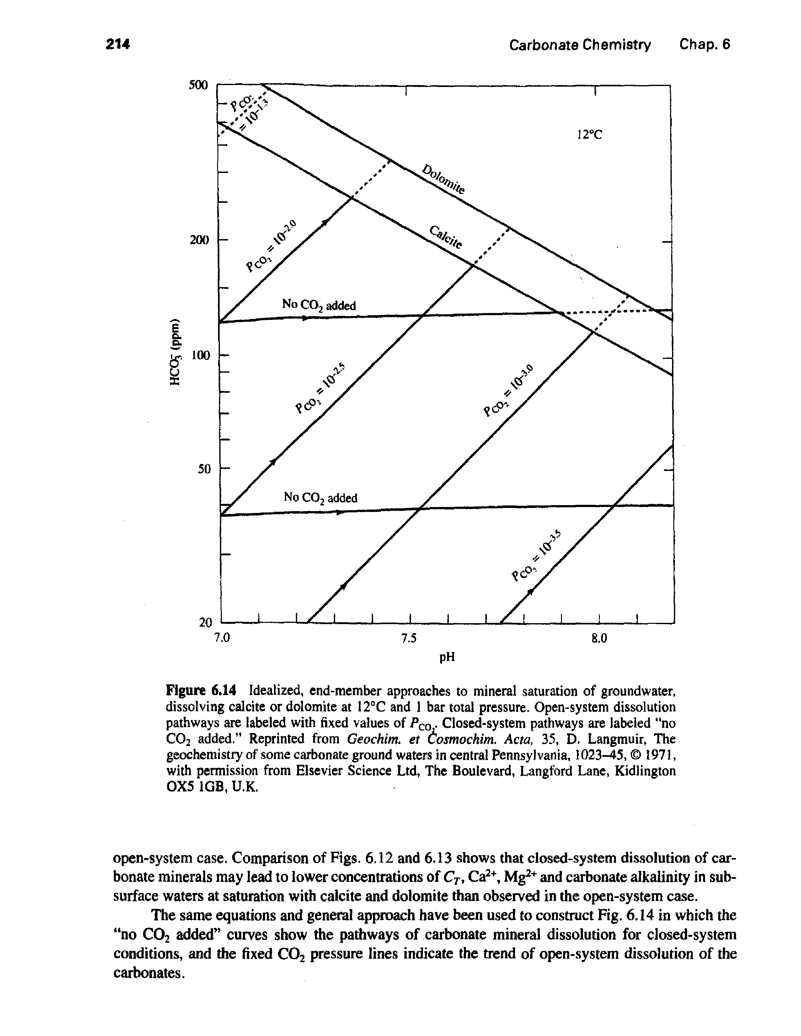 Figure 6.14 Idealized, end-member approaches to mineral saturation of groundwater, dissolving calcite or dolomite at 12°C and 1 bar total pressure. Open-system dissolution pathways are labeled with hxed values of PCOj- Closed-system pathways are labeled no CO2 added. Reprinted from Geochim. et Cosmochim. Acta, 35, D. Langmuir, The geochemistry of some carbonate ground waters in central Pennsylvania, 1023-45, 1971, with permission from Elsevier Science Ltd, The Boulevard, Langford Lane, Kidlington 0X5 1GB, U.K.